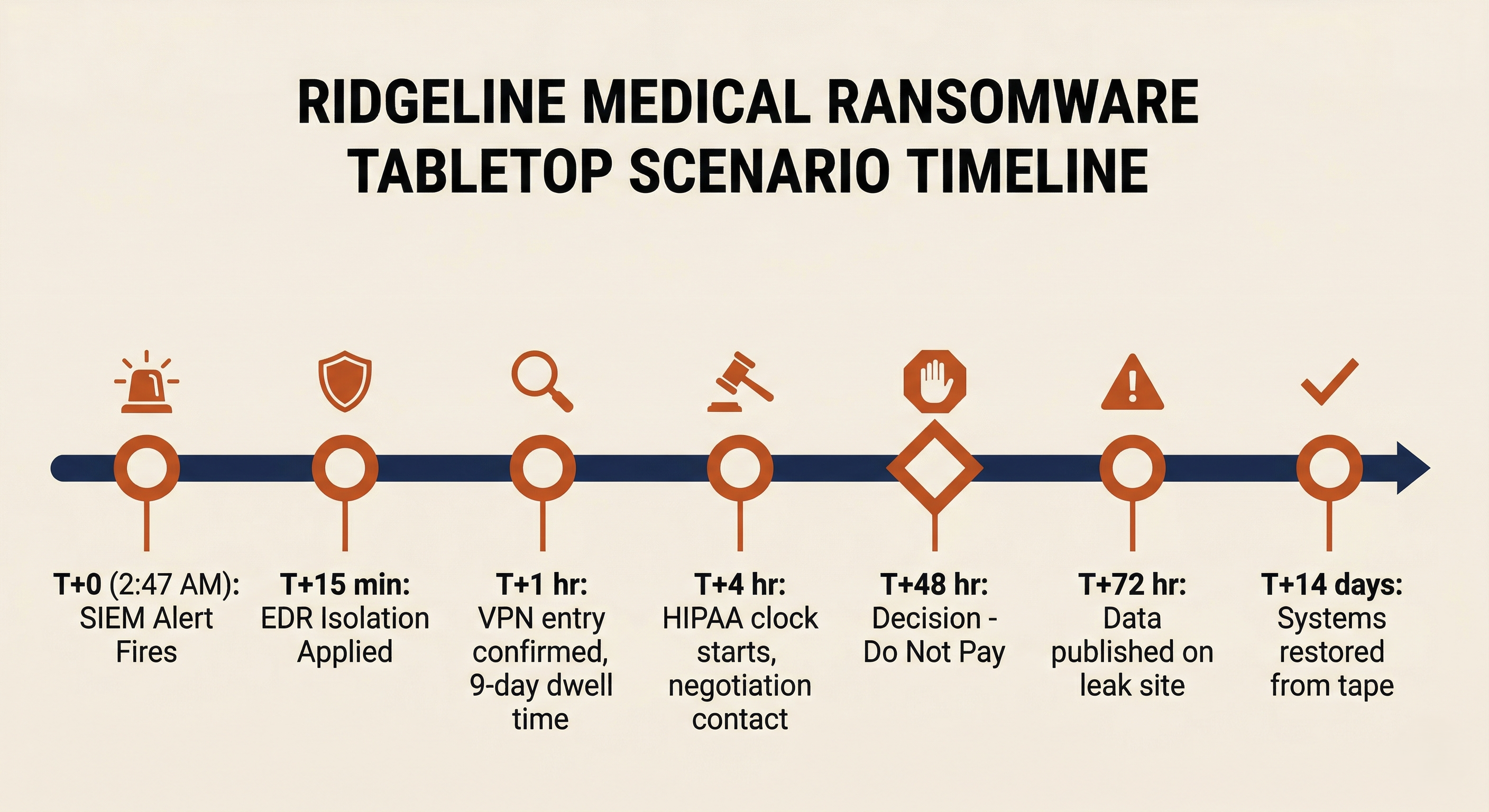 Horizontal timeline of the Ridgeline Medical ransomware tabletop scenario showing key events from initial SIEM alert at T+0 through system restoration at T+14 days, with decision gates and escalation milestones marked along the timeline.