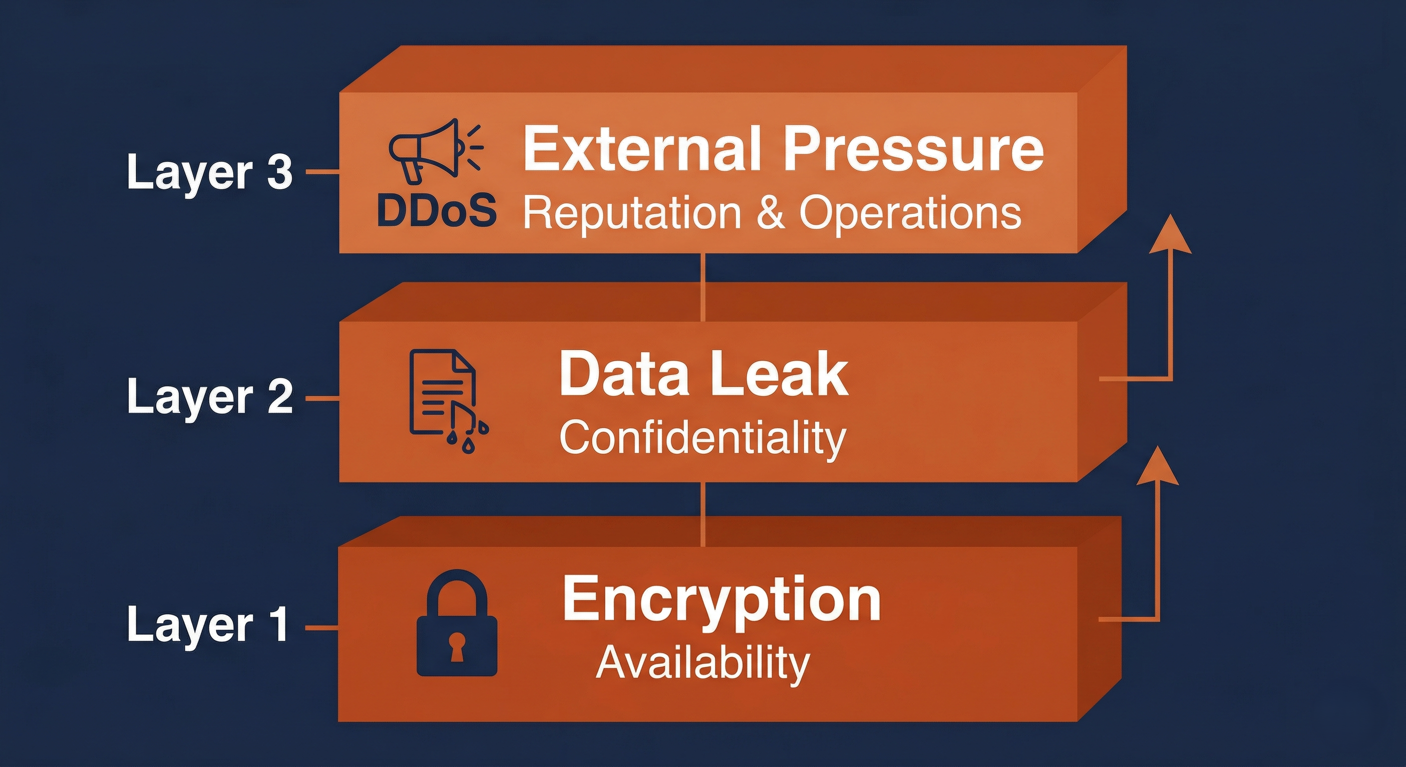 Diagram showing three stacked layers of ransomware extortion: Layer 1 (Encryption) targets availability, Layer 2 (Data Leak) targets confidentiality, and Layer 3 (External Pressure) targets reputation and operations, with arrows indicating escalating attacker leverage.
