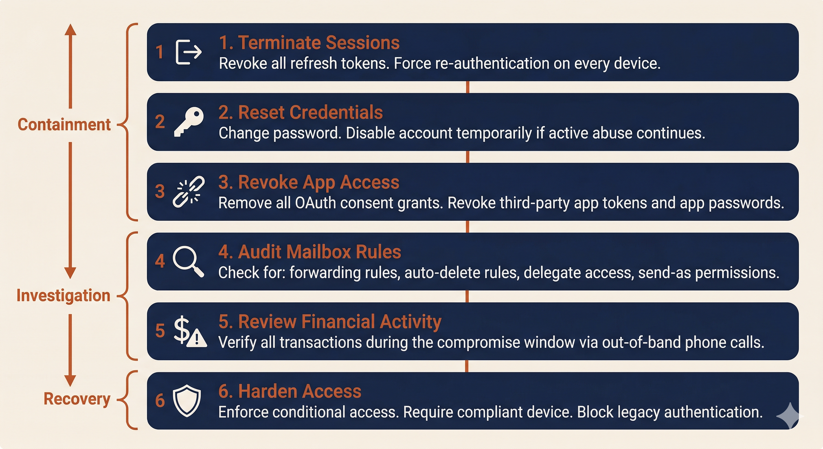 Six-step Account Takeover response sequence: terminate sessions, reset credentials, revoke app access, audit mailbox rules, review financial activity, and harden access, mapped to containment, investigation, and recovery phases of the IR lifecycle.