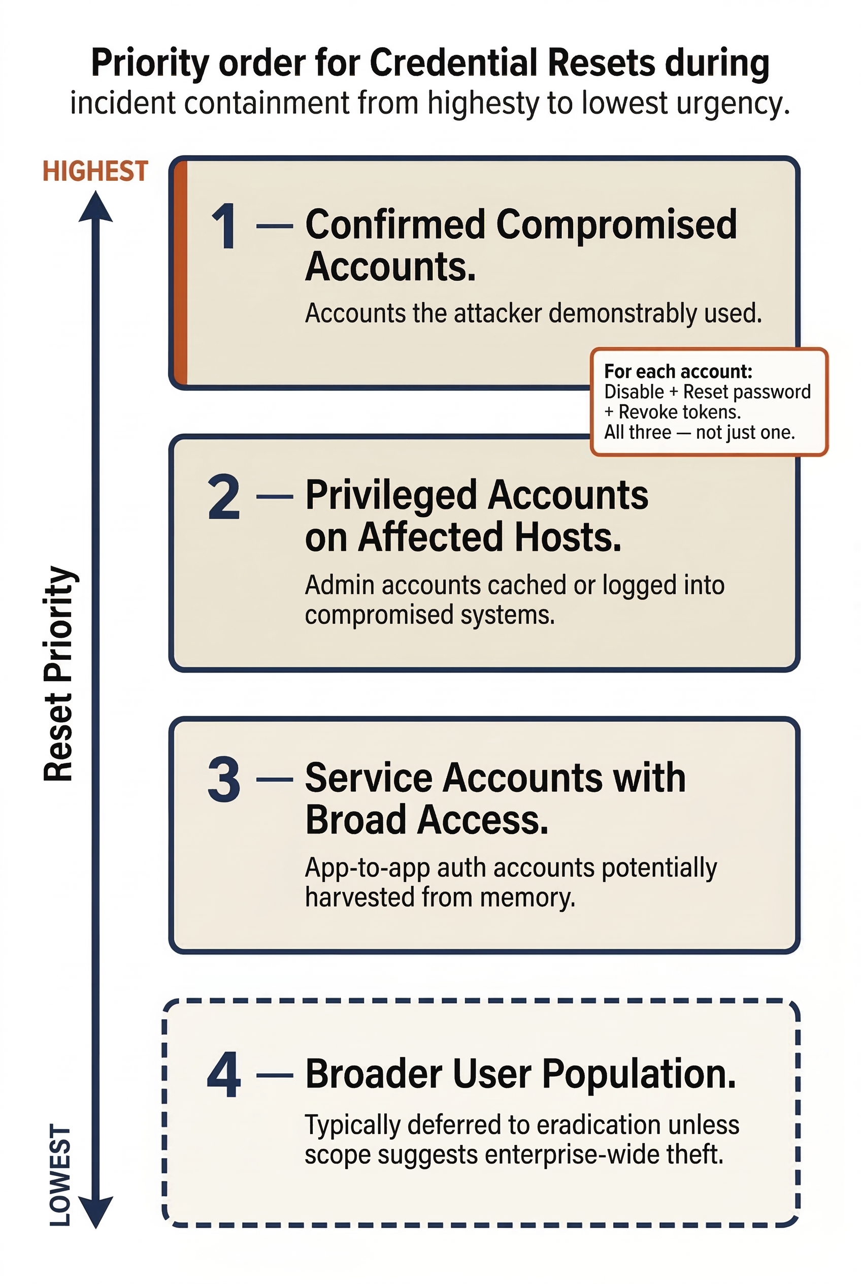 Vertical priority stack showing the order for credential resets during incident containment from highest to lowest urgency. Priority 1 is confirmed compromised accounts, Priority 2 is privileged accounts on affected hosts, Priority 3 is service accounts with broad access, and Priority 4 is the broader user population typically deferred to eradication. A callout emphasizes that each account requires all three actions: disable, reset password, and revoke tokens.