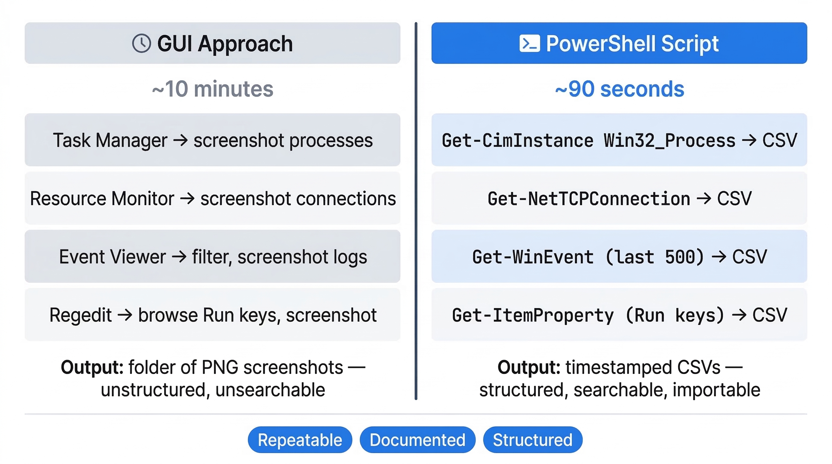 Side-by-side comparison diagram of manual GUI-based forensic triage versus PowerShell-scripted triage during a 10-minute live response scenario. The left column, headed GUI Approach with a clock icon and a gray header, shows a time estimate of approximately 10 minutes. Four rows list the manual steps: Task Manager to screenshot processes, Resource Monitor to screenshot connections, Event Viewer to filter and screenshot logs, and Regedit to browse Run keys and screenshot. The output is described as a folder of PNG screenshots that are unstructured and unsearchable. The right column, headed PowerShell Script with a terminal icon and a blue header, shows a time estimate of approximately 90 seconds displayed in blue to highlight the speed advantage. Four rows list the scripted equivalents: Get-CimInstance Win32_Process to CSV, Get-NetTCPConnection to CSV, Get-WinEvent for the last 500 events to CSV, and Get-ItemProperty for Run keys to CSV. The output is described as timestamped CSVs that are structured, searchable, and importable. Below both columns, three blue pill-shaped badges read Repeatable, Documented, and Structured.