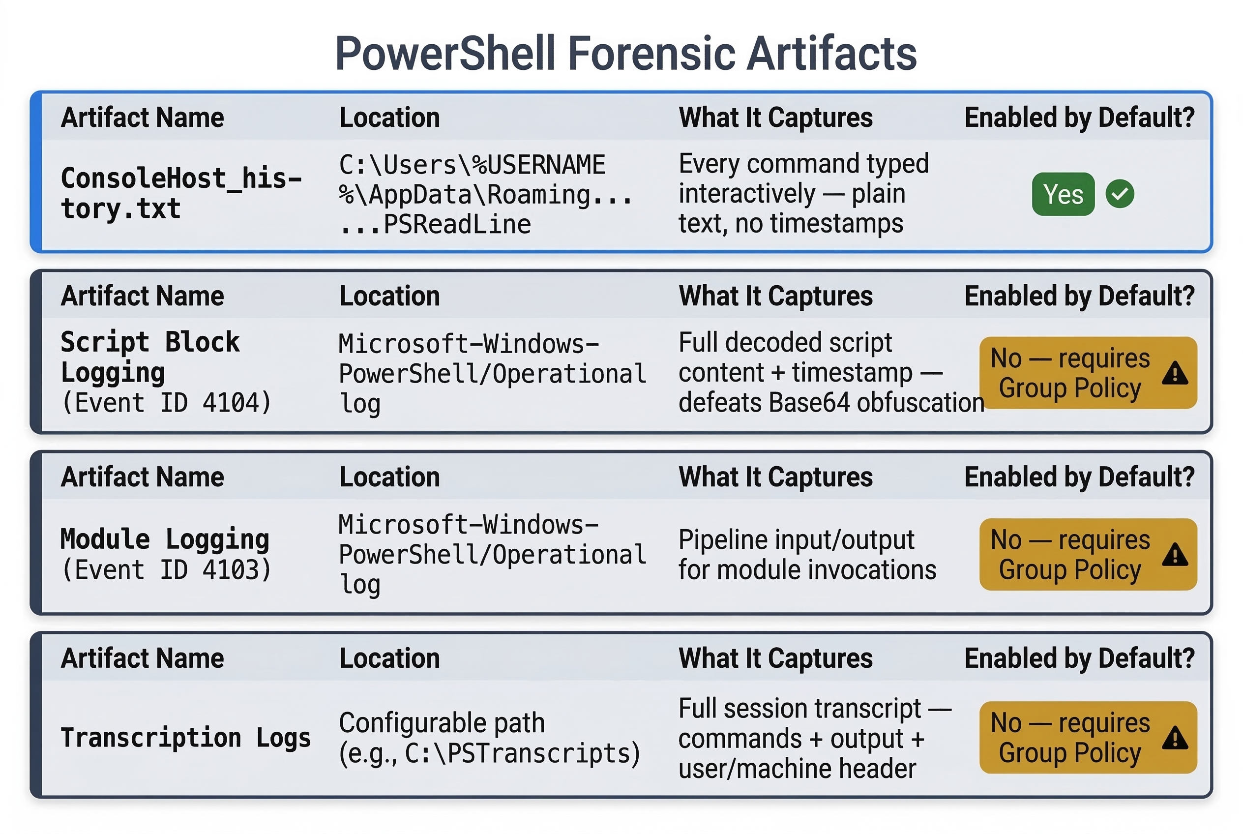 Classification diagram titled PowerShell Forensic Artifacts showing four horizontal cards, each divided into four columns: Artifact Name, Location, What It Captures, and Enabled by Default. Card 1 has a blue left border and lists ConsoleHost_history.txt, located at C:\Users\%USERNAME%\AppData\Roaming\...\PSReadLine, capturing every command typed interactively as plain text with no timestamps. Its Enabled by Default status shows a green badge with a checkmark icon reading Yes. Card 2 lists Script Block Logging at Event ID 4104, located in the Microsoft-Windows-PowerShell/Operational log, capturing full decoded script content plus timestamp and defeating Base64 obfuscation. Its status shows an amber badge with a caution triangle icon reading No — requires Group Policy. Card 3 lists Module Logging at Event ID 4103, located in the same Operational log, capturing pipeline input and output for module invocations. Its status shows the same amber badge reading No — requires Group Policy. Card 4 lists Transcription Logs, located at a configurable path such as C:\PSTranscripts, capturing the full session transcript including commands, output, and a user/machine header. Its status shows the same amber badge reading No — requires Group Policy. Only ConsoleHost_history.txt is enabled by default, visually distinguished by the blue border and green badge.