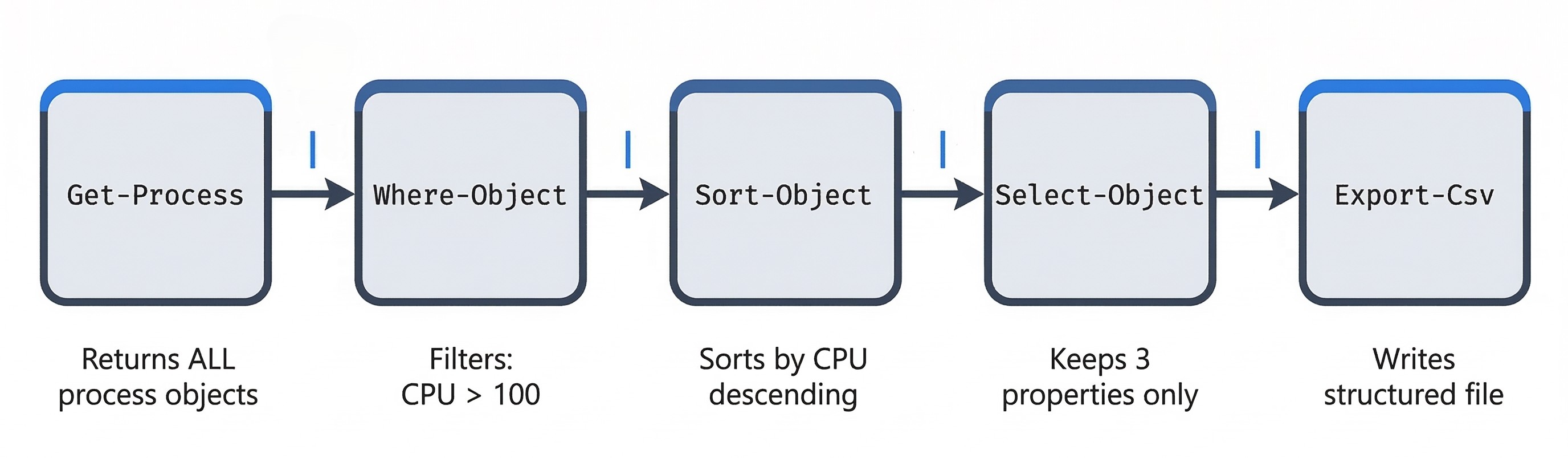 Process flow diagram titled The PowerShell Pipeline showing five rounded-rectangle boxes arranged in a horizontal row from left to right, connected by arrows with pipe symbols between each stage. Stage 1, Get-Process, with a blue left border, returns all process objects. Stage 2, Where-Object, filters to only processes with CPU greater than 100. Stage 3, Sort-Object, sorts the remaining results by CPU in descending order. Stage 4, Select-Object, keeps only 3 properties. Stage 5, Export-Csv, with a blue right border, writes the final output to a structured file. Annotations below each box describe the transformation occurring at that stage. Small horizontal lines above the arrows between stages visually represent data objects decreasing in quantity as the pipeline filters and narrows the results. The first and last stages are highlighted with blue accents to mark them as the input and output endpoints.