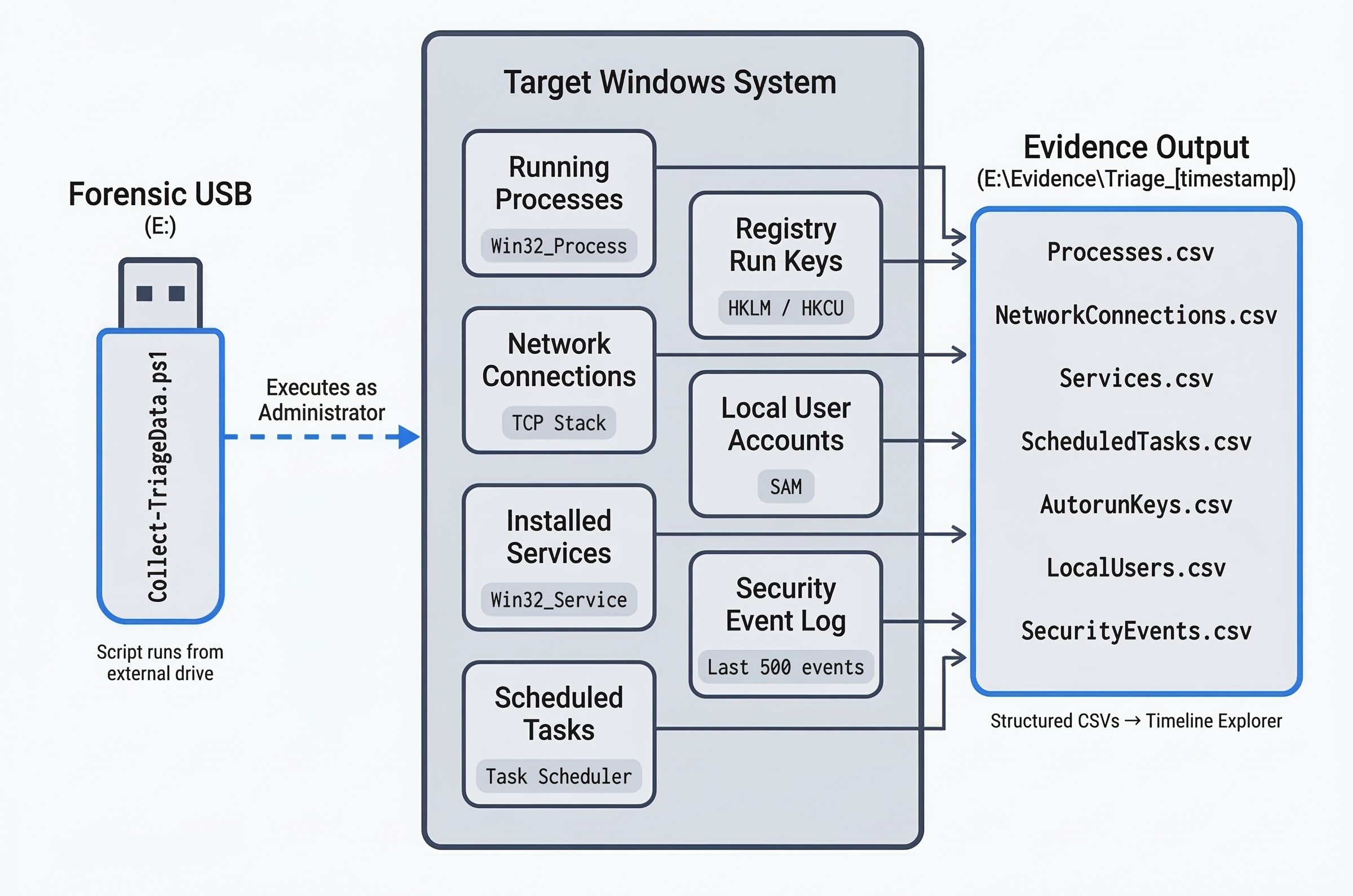 Architecture diagram showing how a PowerShell live triage collection script interacts with a target Windows system. On the left, a forensic USB drive labeled E: contains the script Collect-TriageData.ps1, with a note that the script runs from an external drive. A dashed arrow labeled Executes as Administrator points from the USB to the center zone labeled Target Windows System. Inside the target system, seven artifact source cards are arranged in two columns: Running Processes with tag Win32_Process, Network Connections with tag TCP Stack, Installed Services with tag Win32_Service, Scheduled Tasks with tag Task Scheduler, Registry Run Keys with tag HKLM and HKCU, Local User Accounts with tag SAM, and Security Event Log with tag Last 500 events. Arrows from each source card point to the right zone labeled Evidence Output at the path E:\Evidence\Triage_[timestamp]. The output zone lists seven structured CSV files: Processes.csv, NetworkConnections.csv, Services.csv, ScheduledTasks.csv, AutorunKeys.csv, LocalUsers.csv, and SecurityEvents.csv. A note below the output reads Structured CSVs to Timeline Explorer.