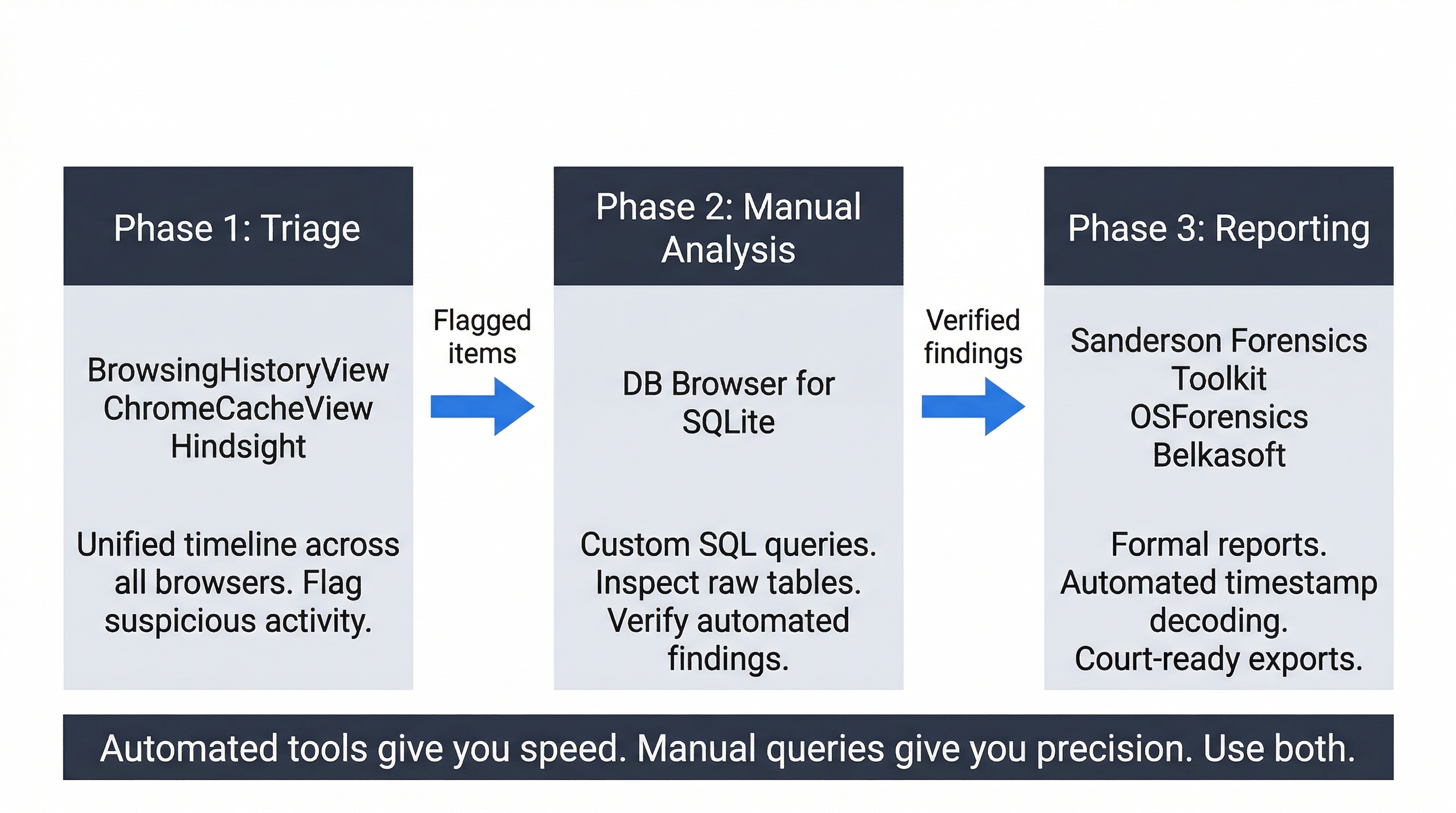 Three-phase horizontal process flow diagram showing the browser forensic analysis workflow. Phase 1, 'Triage': tools listed are BrowsingHistoryView, ChromeCacheView, and Hindsight; goal is 'Unified timeline across all browsers. Flag suspicious activity.' A blue arrow labeled 'Flagged items' points right to Phase 2, 'Manual Analysis': tool listed is DB Browser for SQLite; goal is 'Custom SQL queries. Inspect raw tables. Verify automated findings.' A blue arrow labeled 'Verified findings' points right to Phase 3, 'Reporting': tools listed are Sanderson Forensics Toolkit, OSForensics, and Belkasoft; goal is 'Formal reports. Automated timestamp decoding. Court-ready exports.' A dark bar across the bottom reads 'Automated tools give you speed. Manual queries give you precision. Use both.'