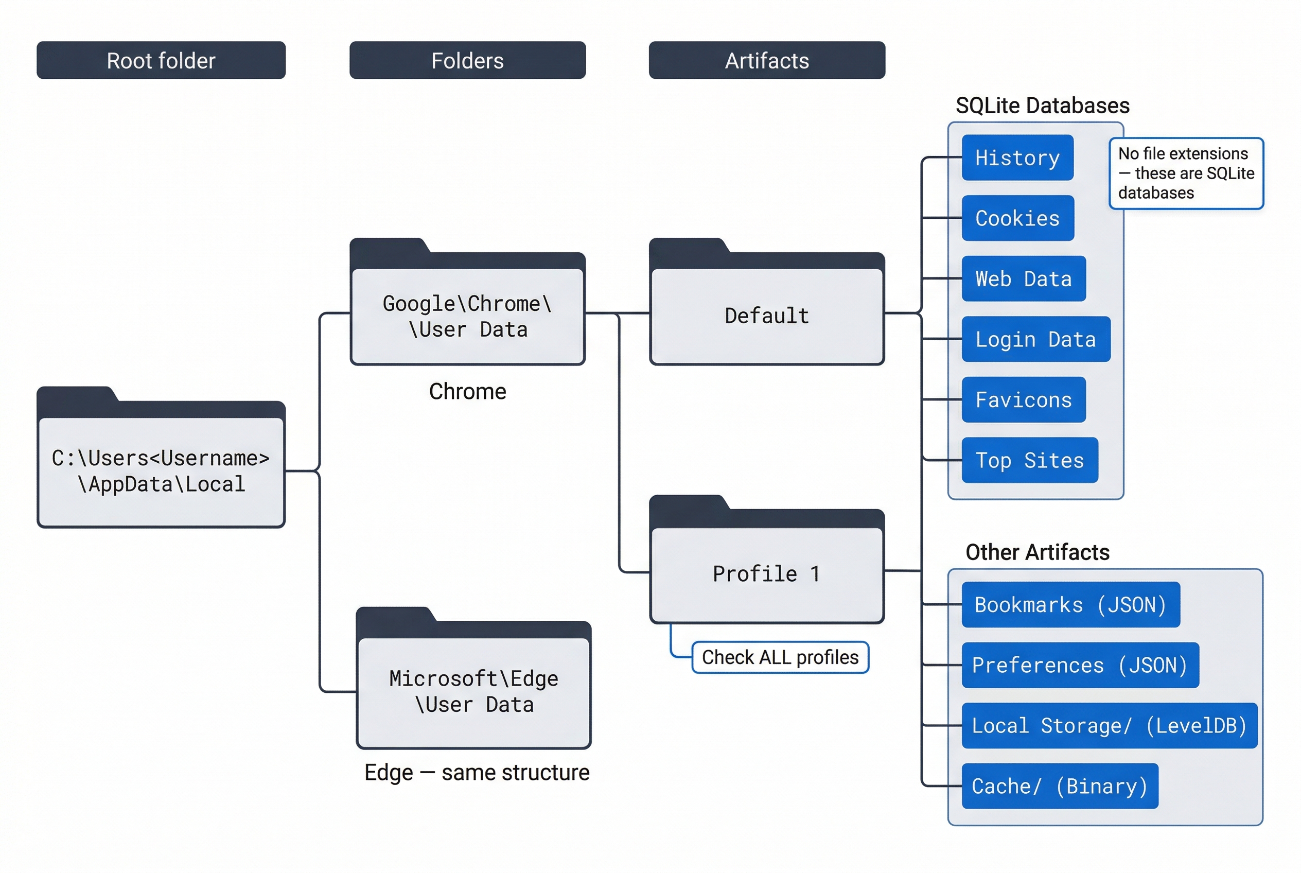 Folder tree diagram showing the Chromium browser profile directory structure on Windows. Three column headers span the top: 'Root folder,' 'Folders,' and 'Artifacts.' On the far left, a root folder labeled 'C:\Users\<Username>\AppData\Local' branches right to two paths: 'Google\Chrome\User Data' labeled 'Chrome' and 'Microsoft\Edge\User Data' labeled 'Edge — same structure.' The Chrome path branches to two profile folders: 'Default' and 'Profile 1' with a callout note 'Check ALL profiles.' From the Default folder, two groups of artifact files are shown. The first group labeled 'SQLite Databases' lists six blue file labels: History, Cookies, Web Data, Login Data, Favicons, and Top Sites, with a callout note 'No file extensions — these are SQLite databases.' The second group labeled 'Other Artifacts' lists four blue file labels: Bookmarks (JSON), Preferences (JSON), Local Storage/ (LevelDB), and Cache/ (Binary).