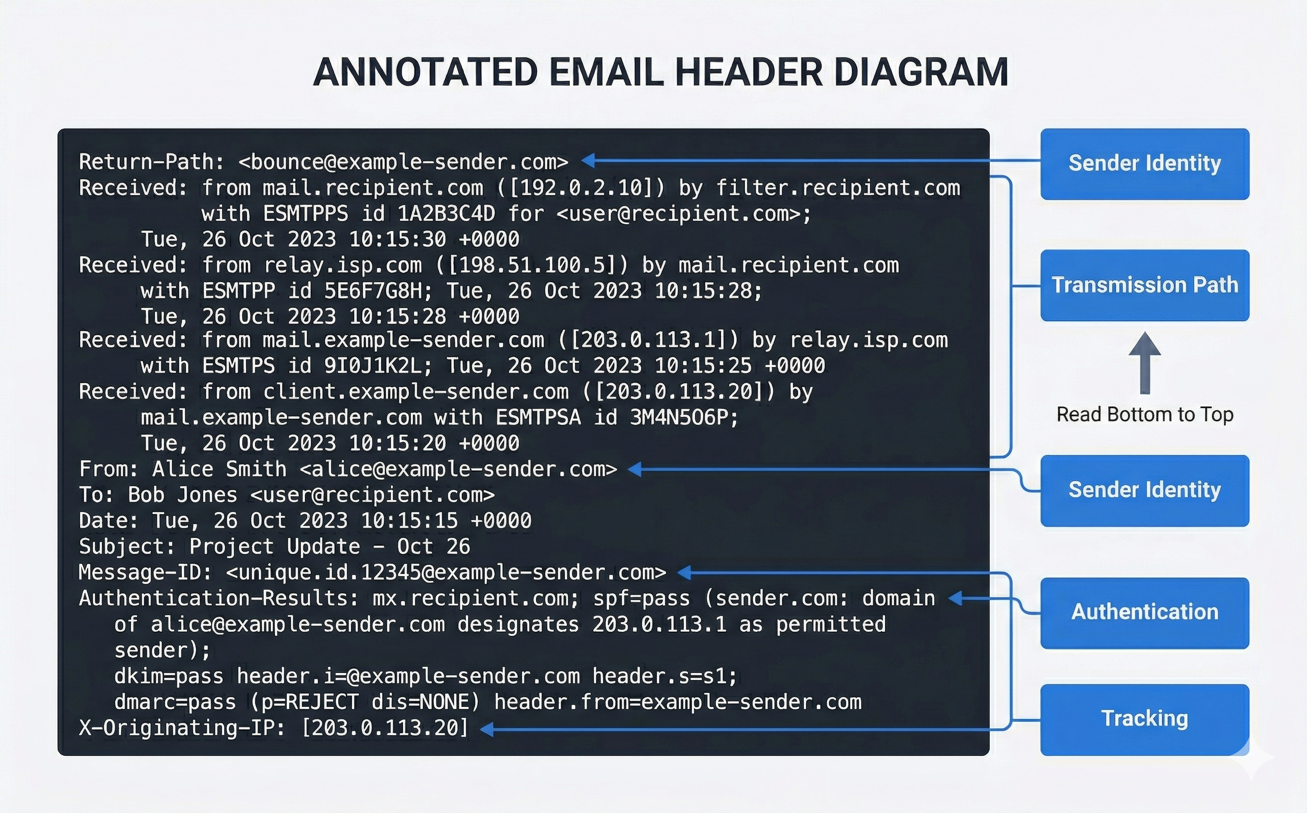 Annotated email header diagram with color-coded callouts identifying sender identity, transmission path, authentication results, and tracking fields.