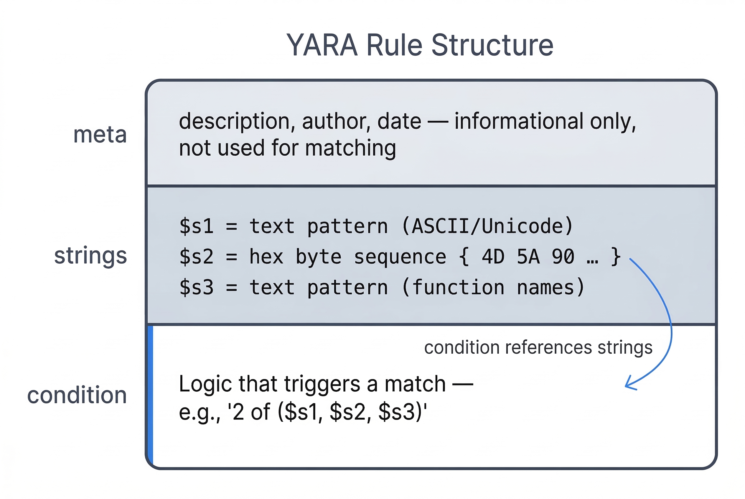 Anatomy diagram of a YARA rule structure divided into three stacked sections. The top section, labeled meta, contains description, author, and date fields that are informational only and not used for pattern matching. The middle section, labeled strings, defines three pattern variables: s1 as a text pattern in ASCII or Unicode, s2 as a hex byte sequence such as 4D 5A 90, and s3 as a text pattern targeting function names. The bottom section, labeled condition, contains the logic that triggers a match, for example requiring 2 of the 3 defined strings to be found. A curved arrow from the strings section to the condition section indicates that the condition references the defined string variables. The condition section is highlighted with a blue left-side accent border to emphasize it as the decision-making component.