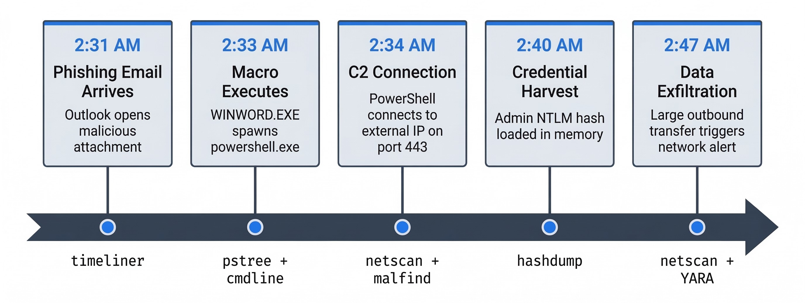Horizontal timeline diagram reconstructing a phishing-to-data-exfiltration attack across five events. A dark arrow runs left to right with blue circular markers at each event. Event 1 at 2:31 AM: Phishing Email Arrives, Outlook opens malicious attachment, evidence source is the timeliner plugin. Event 2 at 2:33 AM: Macro Executes, WINWORD.EXE spawns powershell.exe, evidence sources are pstree and cmdline plugins. Event 3 at 2:34 AM: C2 Connection, PowerShell connects to external IP on port 443, evidence sources are netscan and malfind plugins. Event 4 at 2:40 AM: Credential Harvest, Admin NTLM hash loaded in memory, evidence source is the hashdump plugin. Event 5 at 2:47 AM: Data Exfiltration, large outbound transfer triggers network alert, evidence sources are netscan and YARA. Each event card appears above the timeline with the corresponding Volatility plugin names listed below.