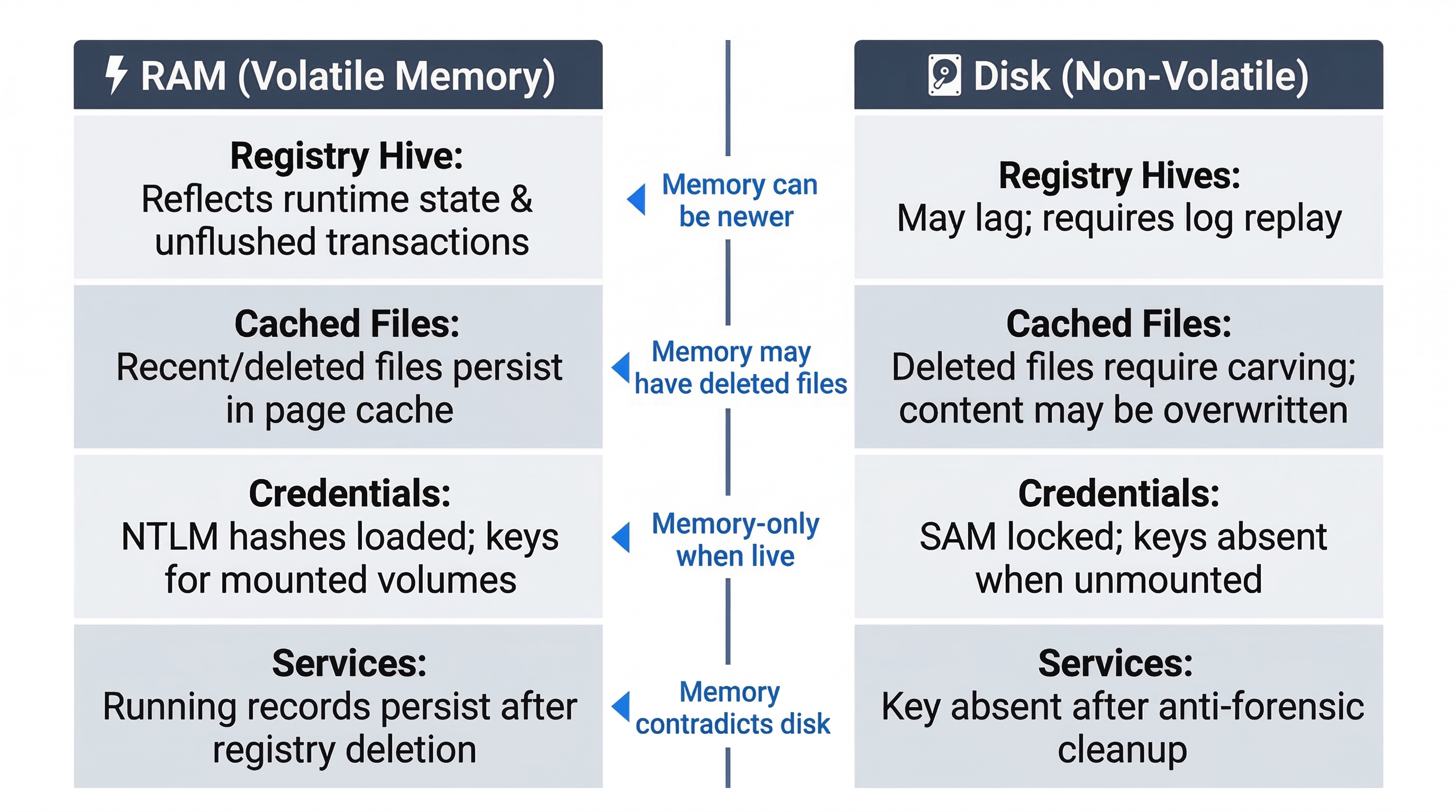 Side-by-side comparison diagram of forensic evidence available in RAM versus on disk, organized in four rows. Row 1, Registry Hives: RAM reflects runtime state and unflushed transactions, while disk may lag and requires log replay. A blue arrow labeled Memory can be newer points toward the RAM column. Row 2, Cached Files: RAM retains recent and deleted files in page cache, while disk requires carving and content may be overwritten. Arrow labeled Memory may have deleted files points toward RAM. Row 3, Credentials: RAM contains NTLM hashes loaded by LSASS and encryption keys for mounted volumes, while disk has the SAM database locked and keys absent when volumes are unmounted. Arrow labeled Memory-only when live points toward RAM. Row 4, Services: RAM retains running service records even after registry deletion, while disk may show the registry key absent after anti-forensic cleanup. Arrow labeled Memory contradicts disk points toward RAM. Column headers identify the left column as RAM (Volatile Memory) and the right column as Disk (Non-Volatile).