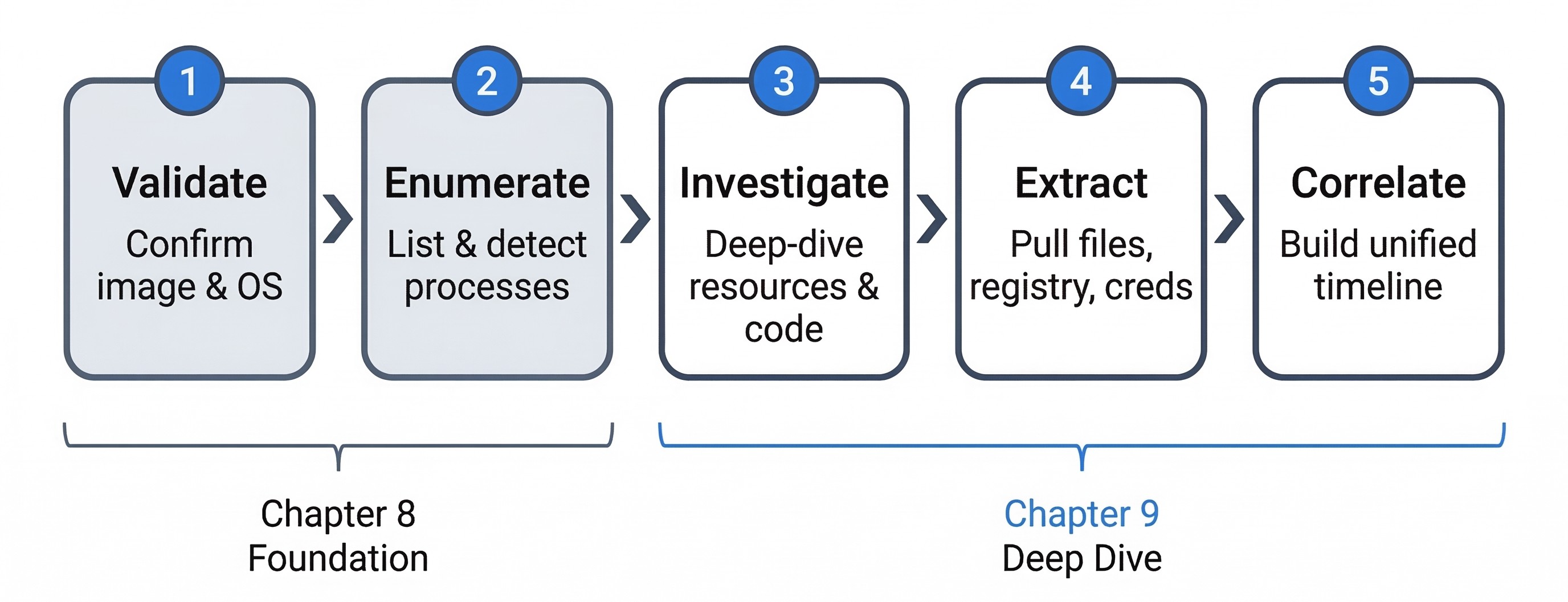 Process flow diagram showing five phases of the Windows memory forensics analysis methodology arranged in a horizontal row connected by arrows. Phase 1 Validate: Confirm image and OS. Phase 2 Enumerate: List and detect processes. Phase 3 Investigate: Deep-dive into resources and code. Phase 4 Extract: Pull files, registry, and credentials. Phase 5 Correlate: Build unified timeline. Each phase is numbered with a blue circle. A bracket below phases 1 and 2 labels them as Chapter 8 Foundation. A bracket below phases 3 through 5 labels them as Chapter 9 Deep Dive, displayed in blue to indicate the current chapter's focus.