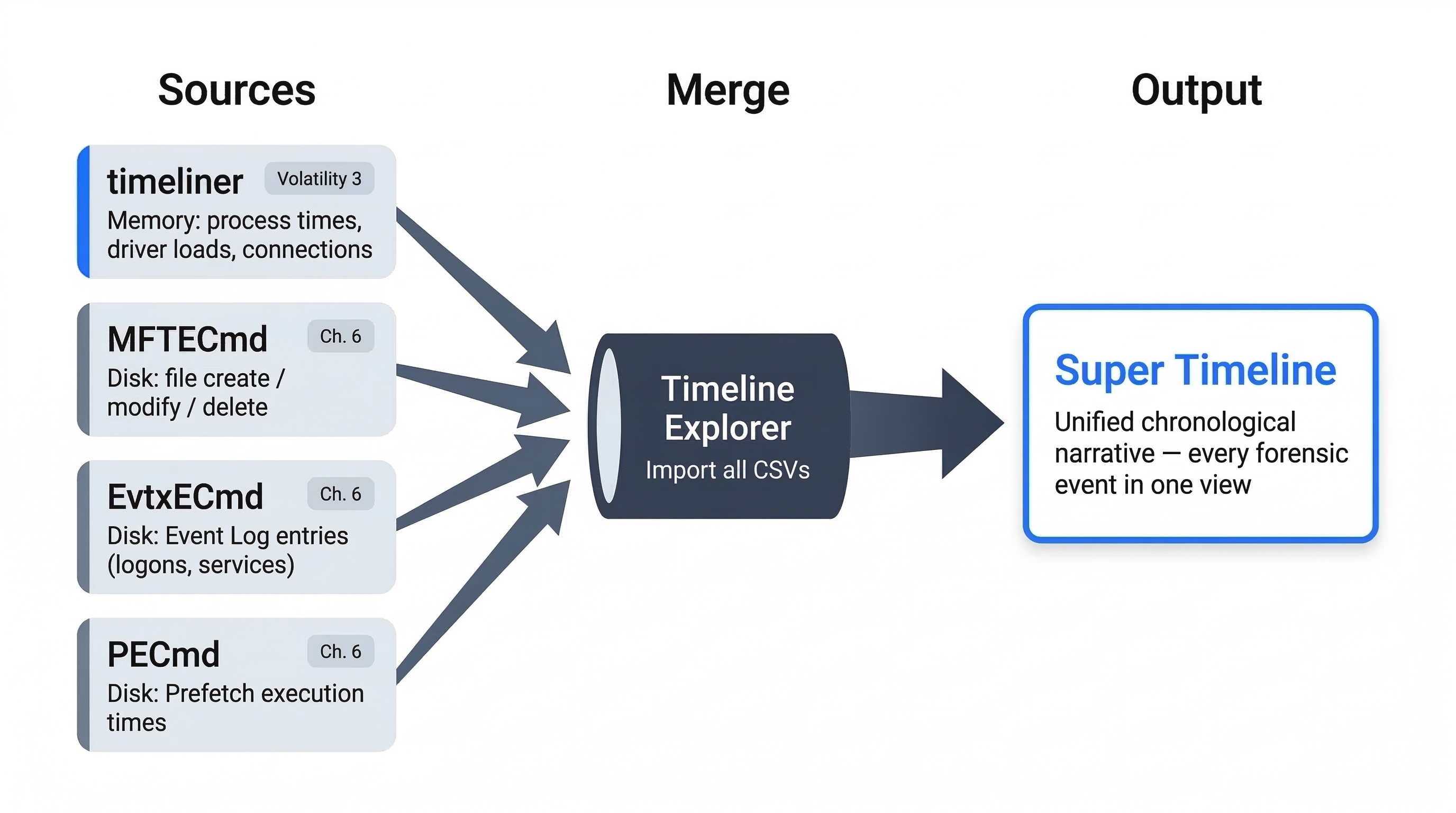 Concept diagram showing how four forensic data sources merge into a single Super Timeline. The left zone labeled Sources contains four cards: timeliner from Volatility 3 providing memory-based process times, driver loads, and connections; MFTECmd from Chapter 6 providing disk-based file create, modify, and delete timestamps; EvtxECmd from Chapter 6 providing disk-based Event Log entries for logons and services; and PECmd from Chapter 6 providing disk-based Prefetch execution times. The timeliner card is distinguished with a blue left border as the memory source. Arrows from all four sources converge into a central funnel-shaped element labeled Timeline Explorer with the instruction to import all CSVs. A single arrow then leads to the output on the right: a card with a blue border labeled Super Timeline, described as a unified chronological narrative containing every forensic event in one view.