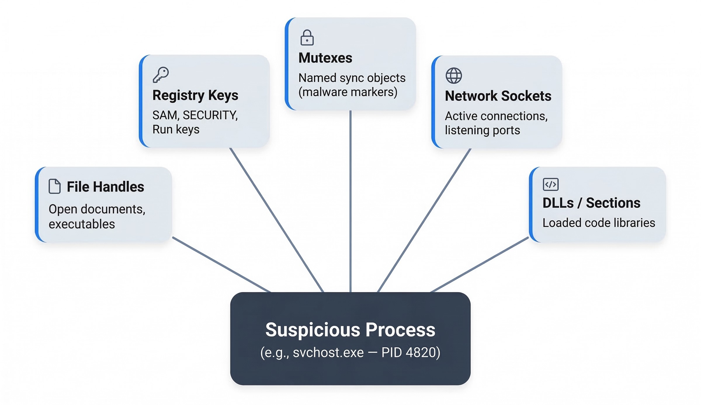 Hub-and-spoke architecture diagram showing the five types of system resource handles held by a suspicious Windows process. A dark central box at the bottom is labeled Suspicious Process with the example svchost.exe PID 4820. Five lines radiate upward to five smaller cards, each with a blue left-side accent border and an icon. File Handles card with a document icon: open documents and executables. Registry Keys card with a key icon: SAM, SECURITY, and Run keys. Mutexes card with a lock icon: named sync objects used as malware markers. Network Sockets card with a globe icon: active connections and listening ports. DLLs and Sections card with a code bracket icon: loaded code libraries. The diagram illustrates that examining a process's handles reveals what system resources it is accessing.