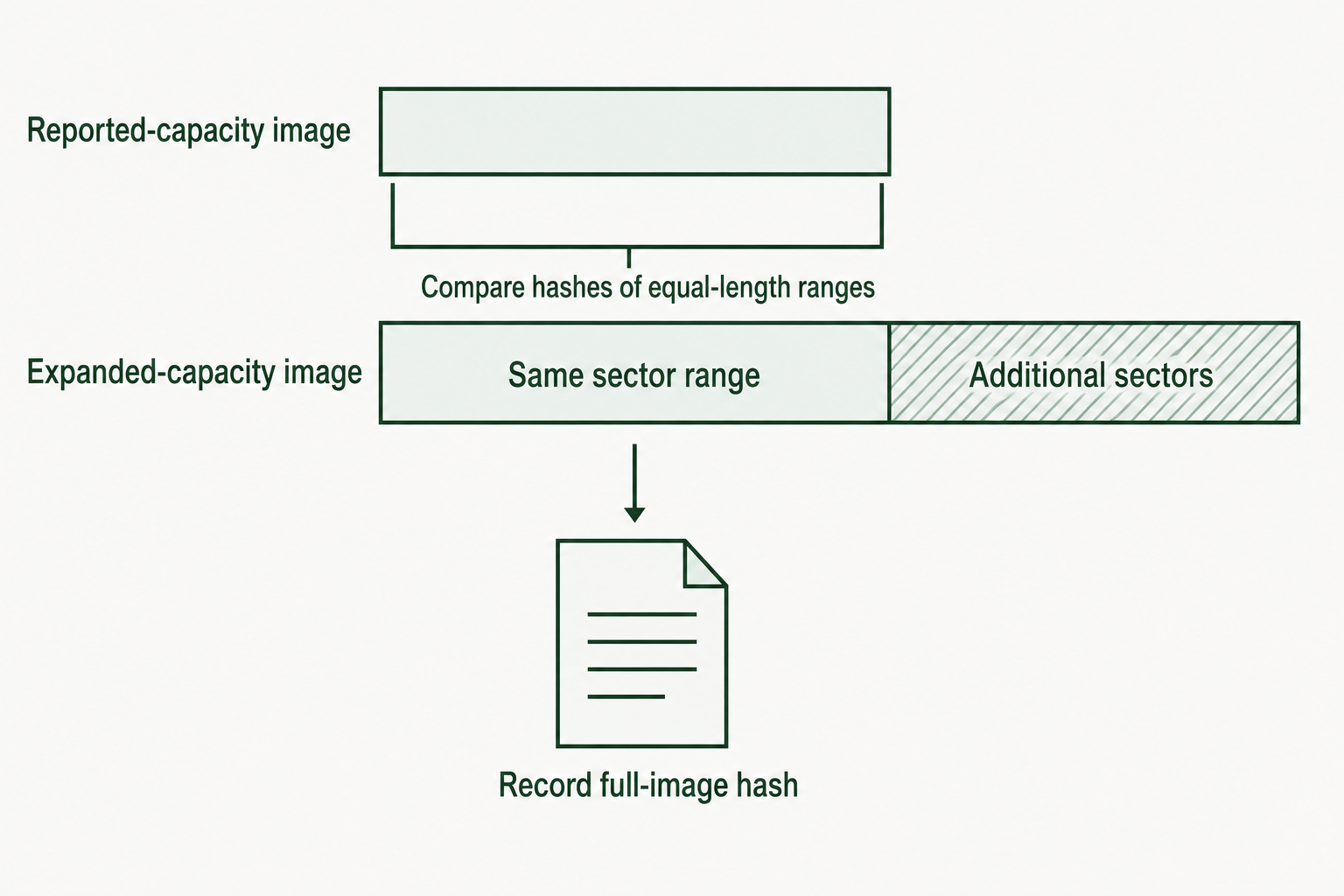 The reported-capacity image aligns with an equal-length prefix of the expanded image, leaving additional sectors separate.