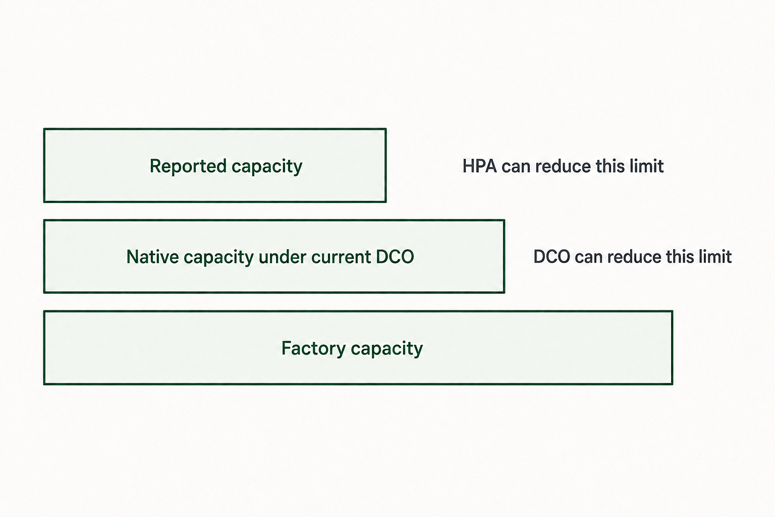 Three increasing bars compare reported capacity, native capacity under the current DCO, and factory capacity.