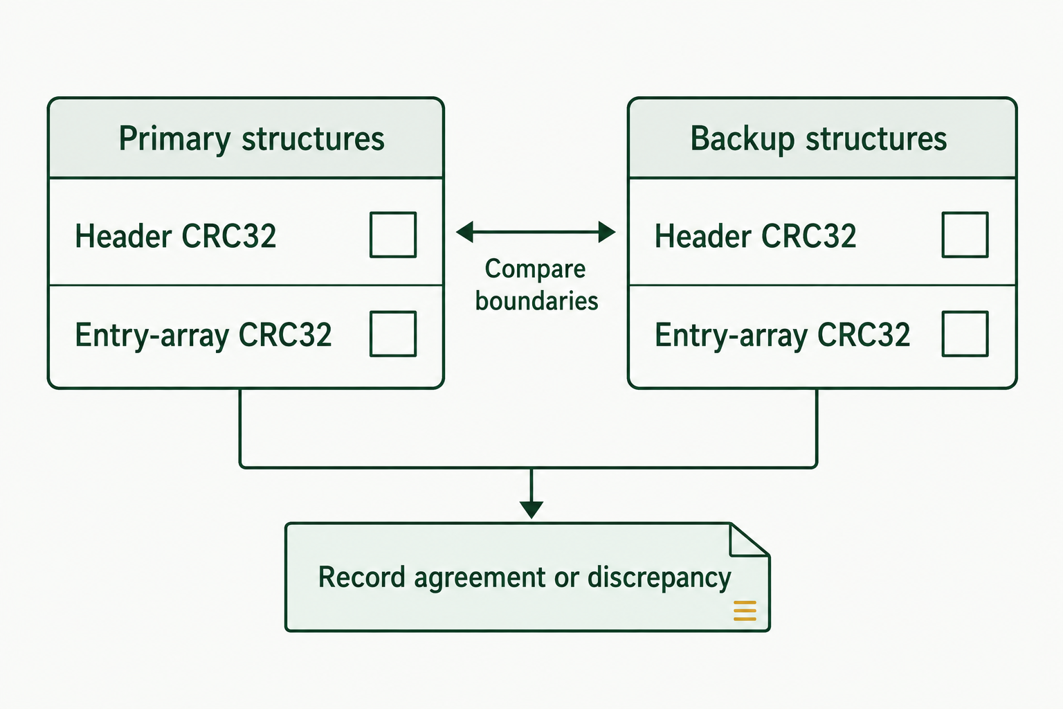 Primary and backup GPT structures each receive header and entry-array checks, followed by a comparison of boundaries.