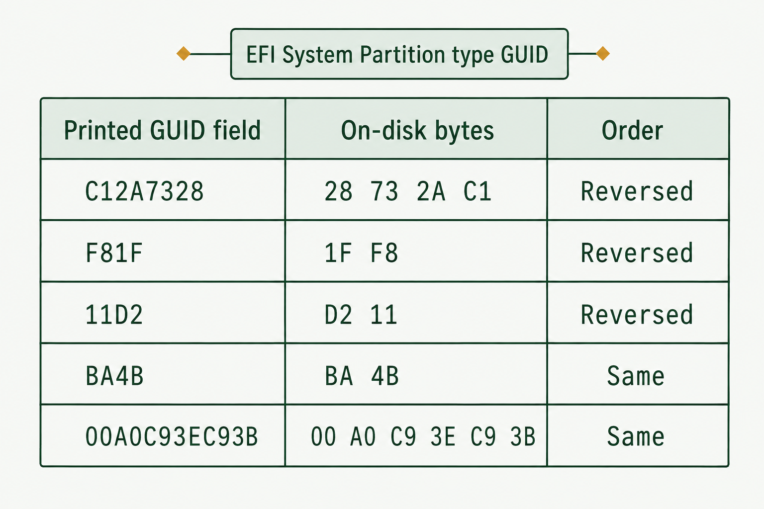 Five GUID fields map to their stored bytes, with the first three reversed and the last two unchanged.