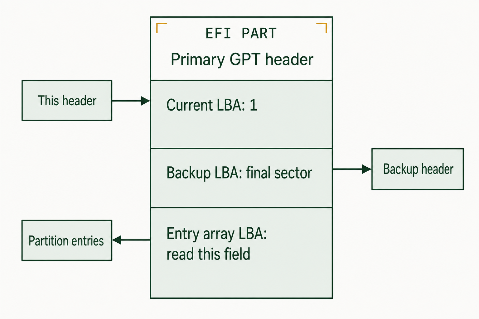 Three header fields point to the primary header, backup header, and entry array.