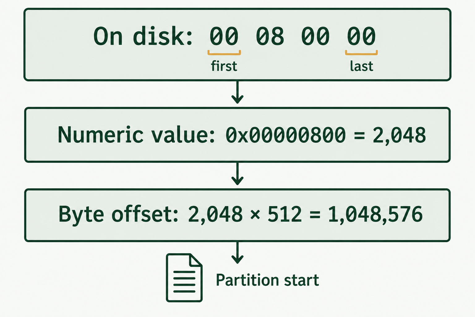 Bytes 00 08 00 00 decode to LBA 2,048, which becomes byte offset 1,048,576 for 512-byte sectors.