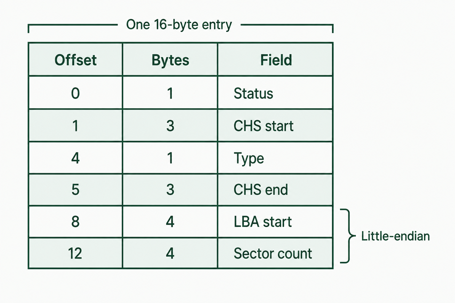 A 16-byte MBR entry maps status, CHS addresses, type, starting LBA, and sector count to their offsets.