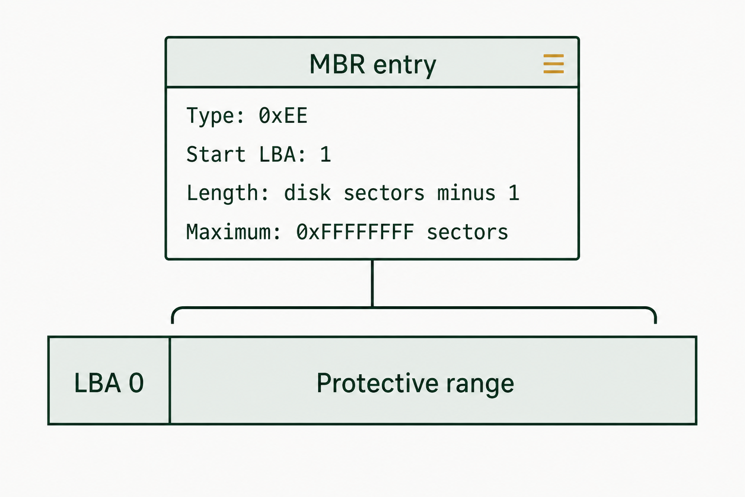 A type 0xEE entry begins at LBA 1 and covers the remaining disk, capped by its 32-bit length field.