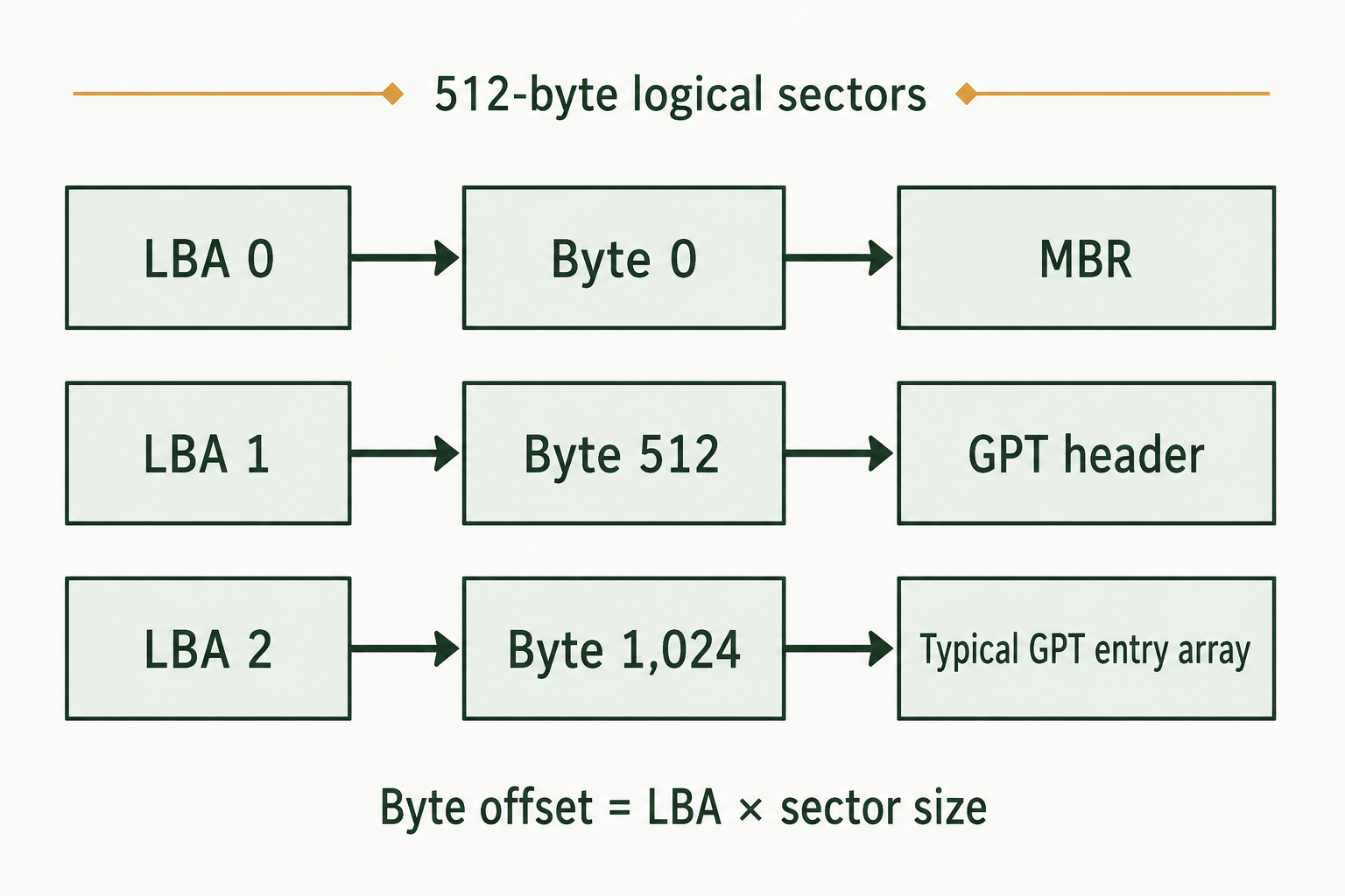 For 512-byte sectors, logical block addresses zero, one, and two map to byte offsets zero, 512, and 1,024.