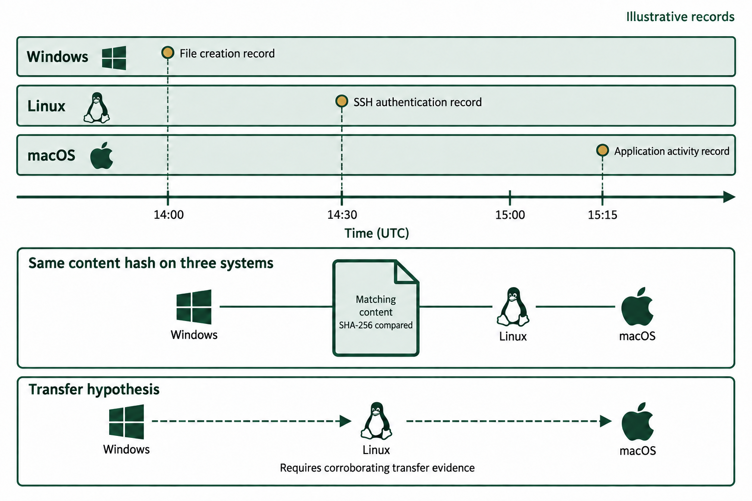 A synthetic UTC timeline orders a Windows file-creation record, Linux SSH authentication, and macOS application activity. Matching content hashes and ordered events support further investigation but do not establish a transfer path.