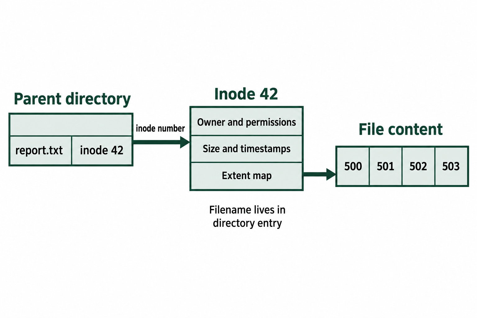 The directory entry report.txt identifies inode 42. The inode holds metadata and an extent map pointing to the file's data blocks.
