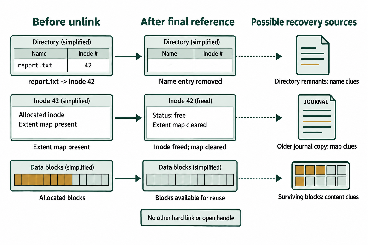 After the final hard link is removed and no open handle remains, the inode can be freed and its extent map cleared. Recovery may depend on directory remnants, older journal metadata, and surviving data blocks.