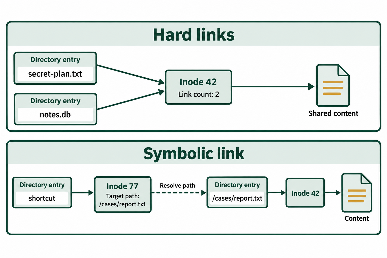 Two hard-link names share inode 42 and its content. A symbolic link has its own inode containing a target path that must be resolved separately.