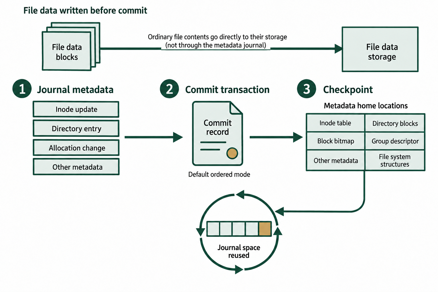 A journal transaction records metadata, commits, and later checkpoints the metadata to its home locations. In ordered mode, associated file data reaches disk before the commit.