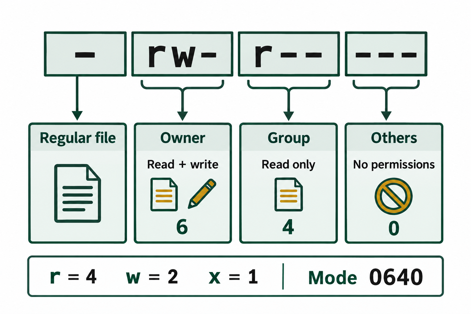 Mode 0640 gives the owner read and write permissions, the group read permission, and others no permissions. Read, write, and execute contribute 4, 2, and 1.