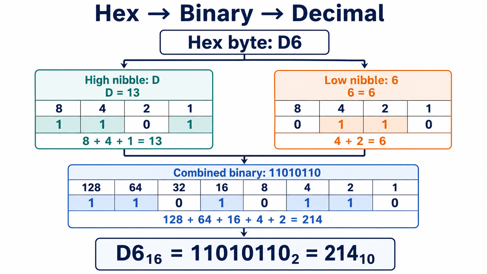 Hex-to-binary-to-decimal conversion diagram: hex byte D6 breaks into high nibble D (1101 binary, 13 decimal) and low nibble 6 (0110 binary, 6 decimal), combined as 11010110 binary, totaling 214 decimal