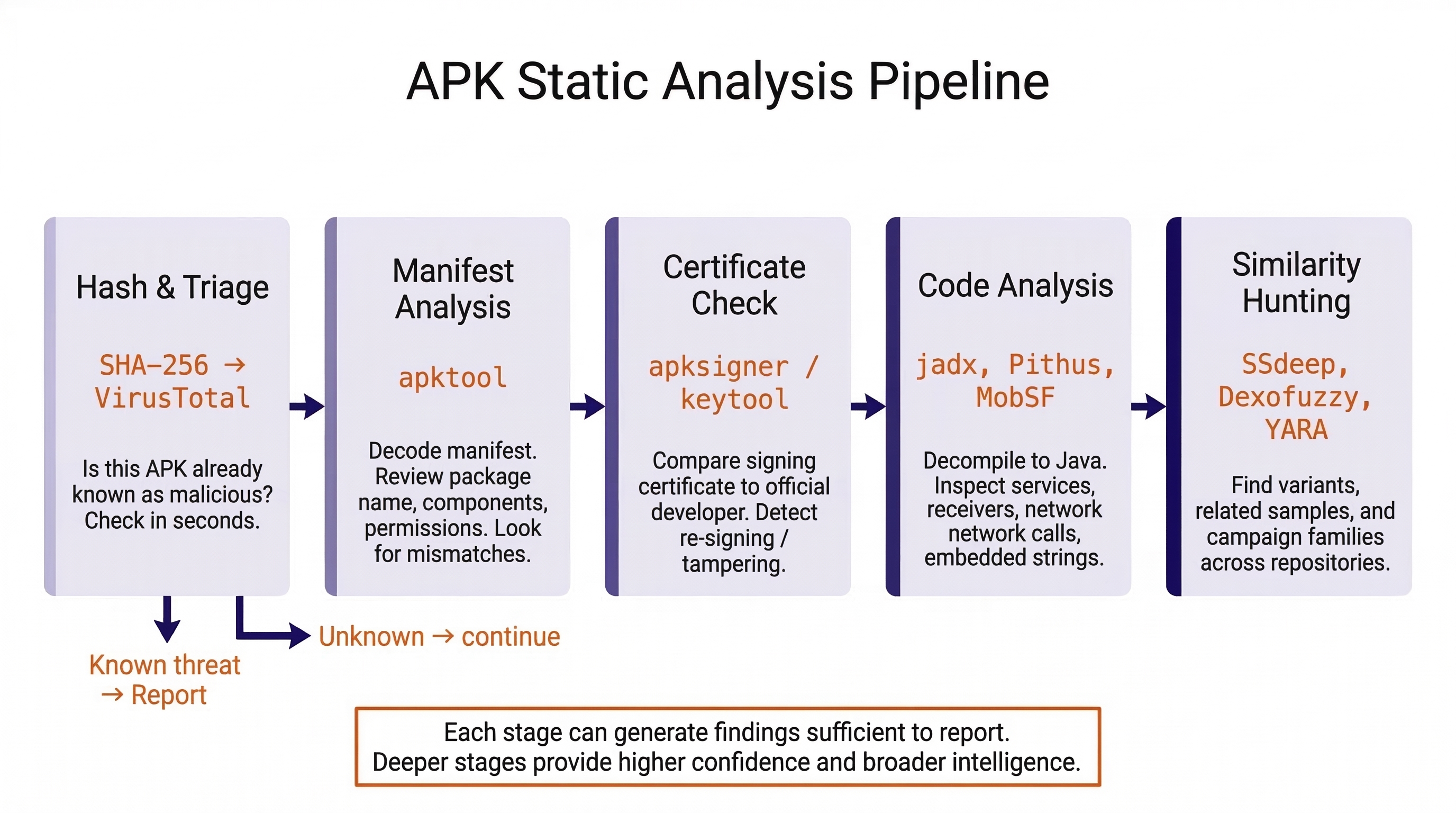 Five-stage APK static analysis pipeline shown as a horizontal process flow. Stage 1 is Hash and Triage using SHA-256 and VirusTotal to check for known threats. Stage 2 is Manifest Analysis using apktool to review package name, components, and permissions. Stage 3 is Certificate Check using apksigner and keytool to detect re-signing or tampering. Stage 4 is Code Analysis using jadx, Pithus, and MobSF to decompile and inspect services, network calls, and embedded strings. Stage 5 is Similarity Hunting using SSdeep, Dexofuzzy, and YARA to find variants and campaign families. A note explains that each stage can generate reportable findings, with deeper stages providing higher confidence.