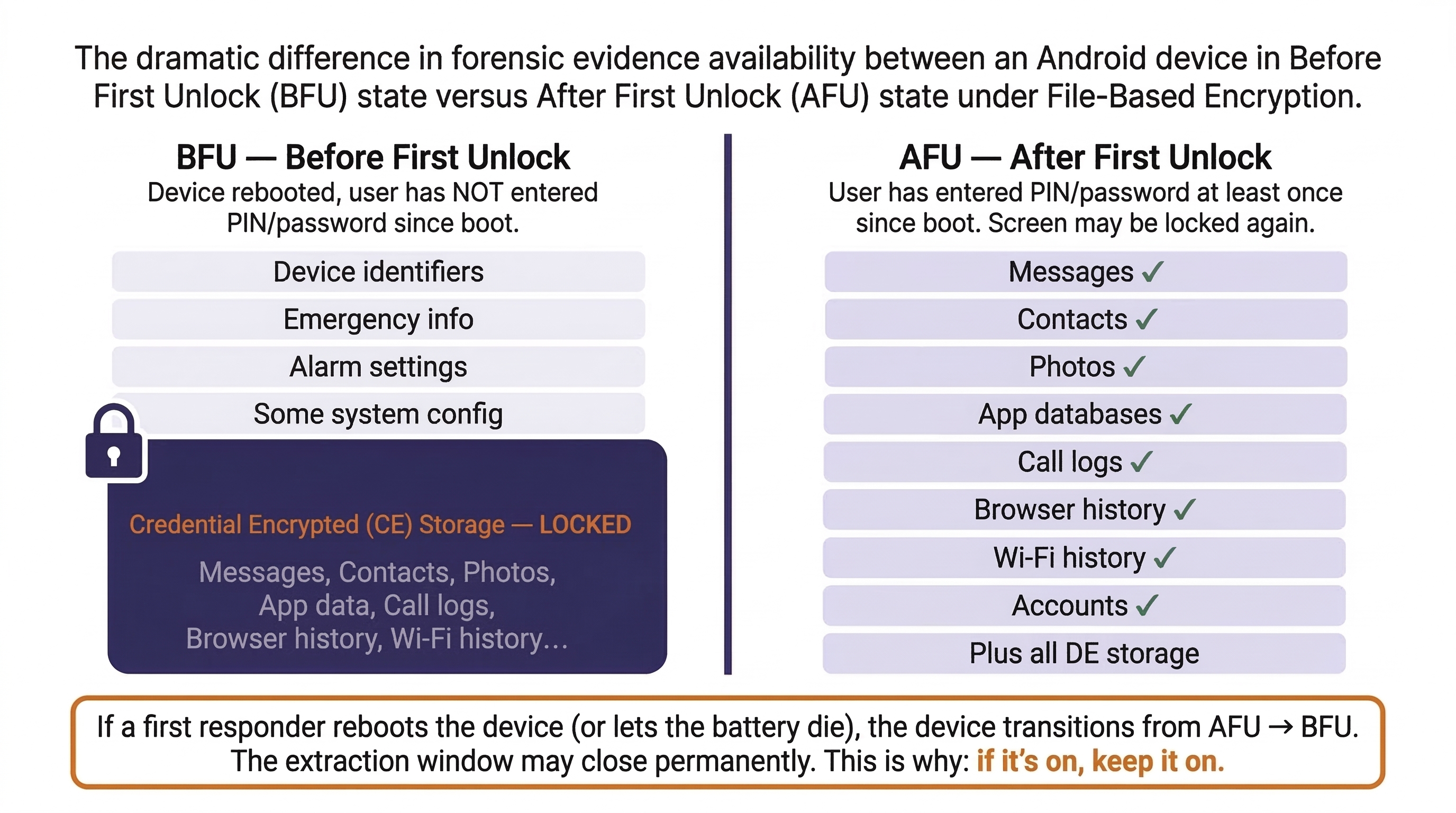 Side-by-side comparison of forensic evidence availability in Before First Unlock versus After First Unlock states under Android File-Based Encryption. In BFU state, only device identifiers, emergency info, alarm settings, and some system config are accessible while Credential Encrypted storage remains locked. In AFU state, all high-value evidence is available including messages, contacts, photos, app databases, call logs, browser history, Wi-Fi history, and accounts. A warning emphasizes that rebooting or letting the battery die transitions the device from AFU to BFU, reinforcing the rule: if it's on, keep it on.