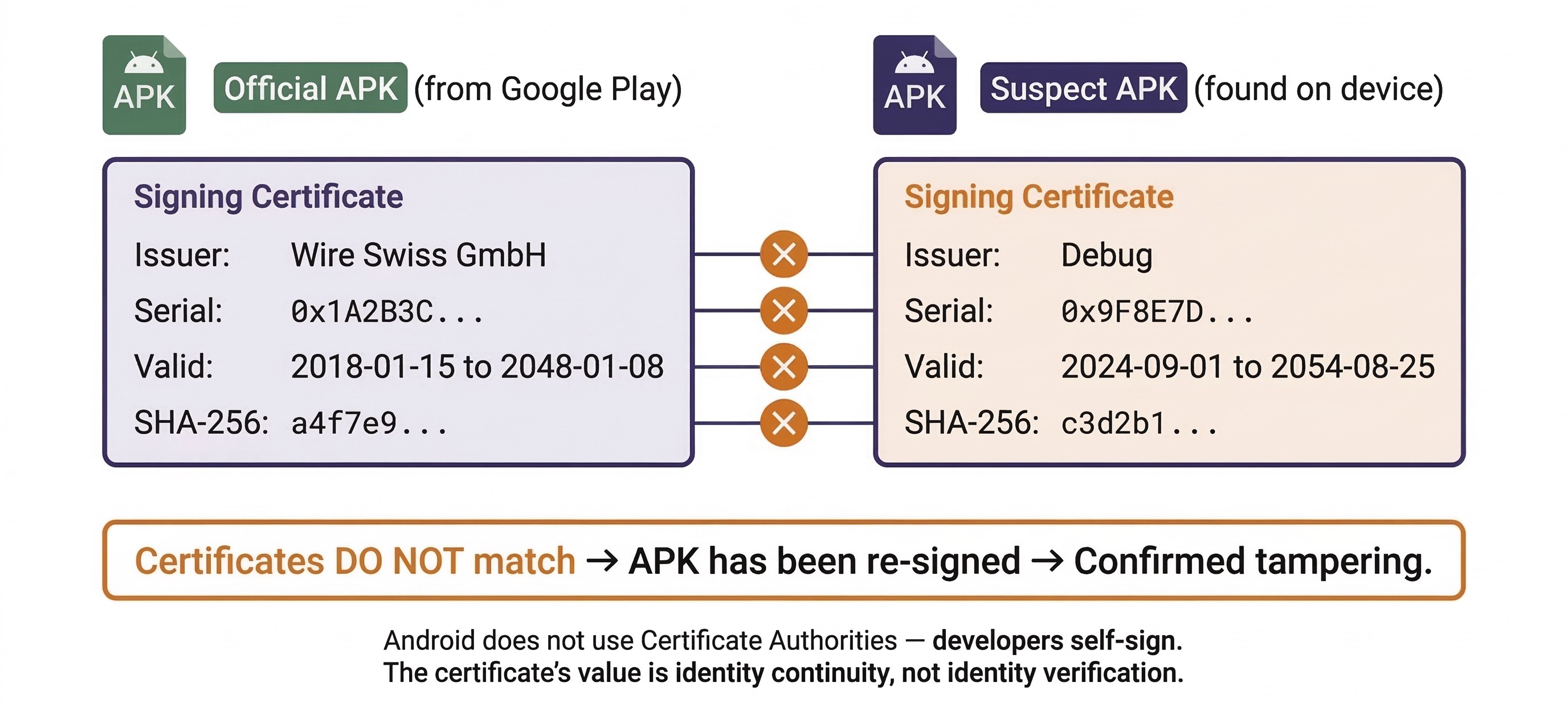Side-by-side comparison of signing certificates from an official Google Play APK and a suspect APK found on a device. The official APK shows a certificate issued by Wire Swiss GmbH with a specific serial number and SHA-256 hash, while the suspect APK shows a Debug issuer with a completely different serial, validity period, and hash. All four fields are marked as mismatches, confirming the APK has been re-signed and tampered with. A note explains that Android uses self-signed certificates, so their value is identity continuity rather than identity verification.