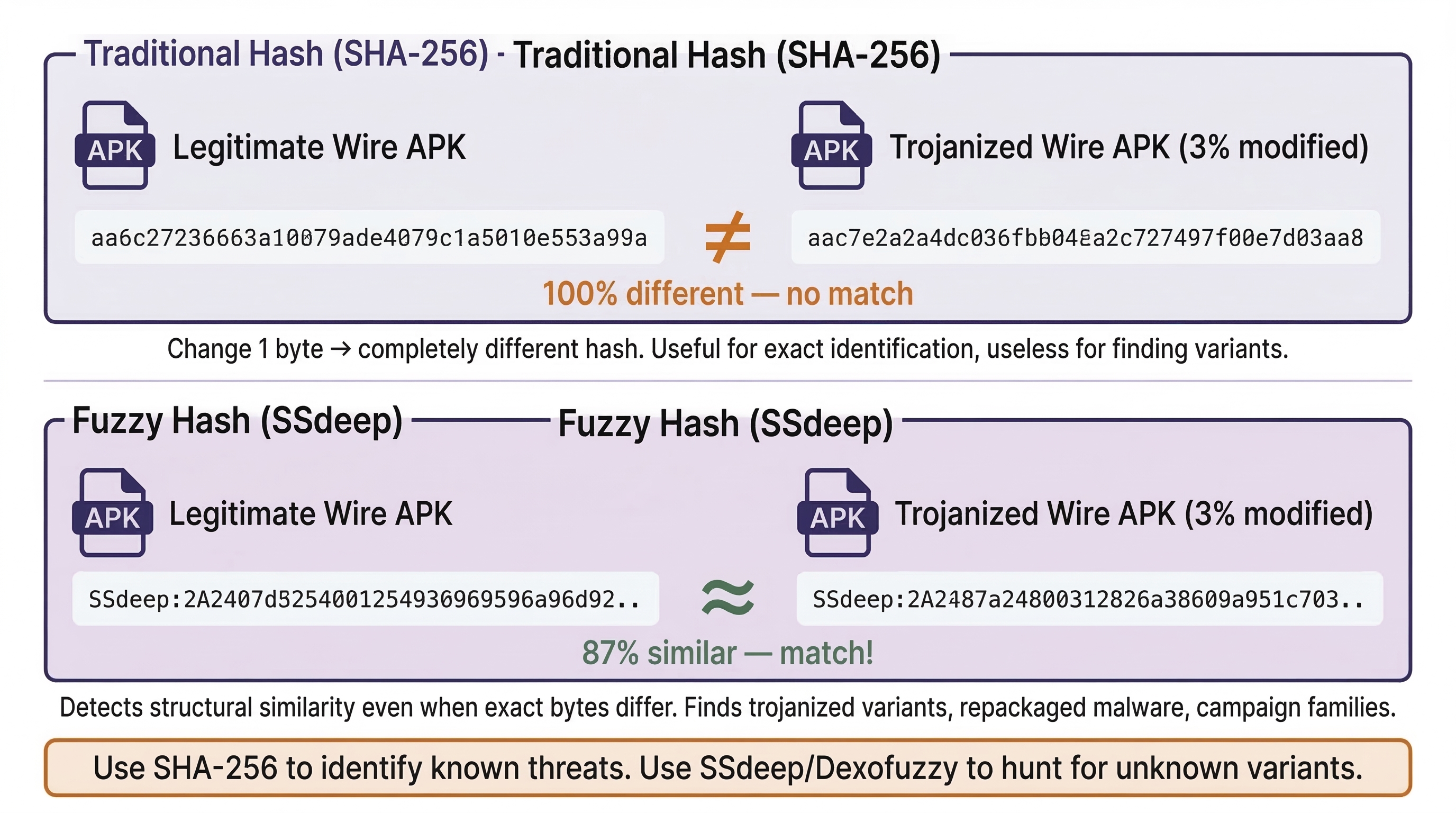 Two-panel comparison of traditional SHA-256 hashing versus fuzzy hashing with SSdeep. The top panel shows a legitimate Wire APK and a trojanized version with only 3% modification producing completely different SHA-256 hashes with no match. The bottom panel shows the same two files compared with SSdeep fuzzy hashes returning 87% similarity, successfully detecting the relationship. A takeaway recommends using SHA-256 to identify known threats and SSdeep or Dexofuzzy to hunt for unknown variants.