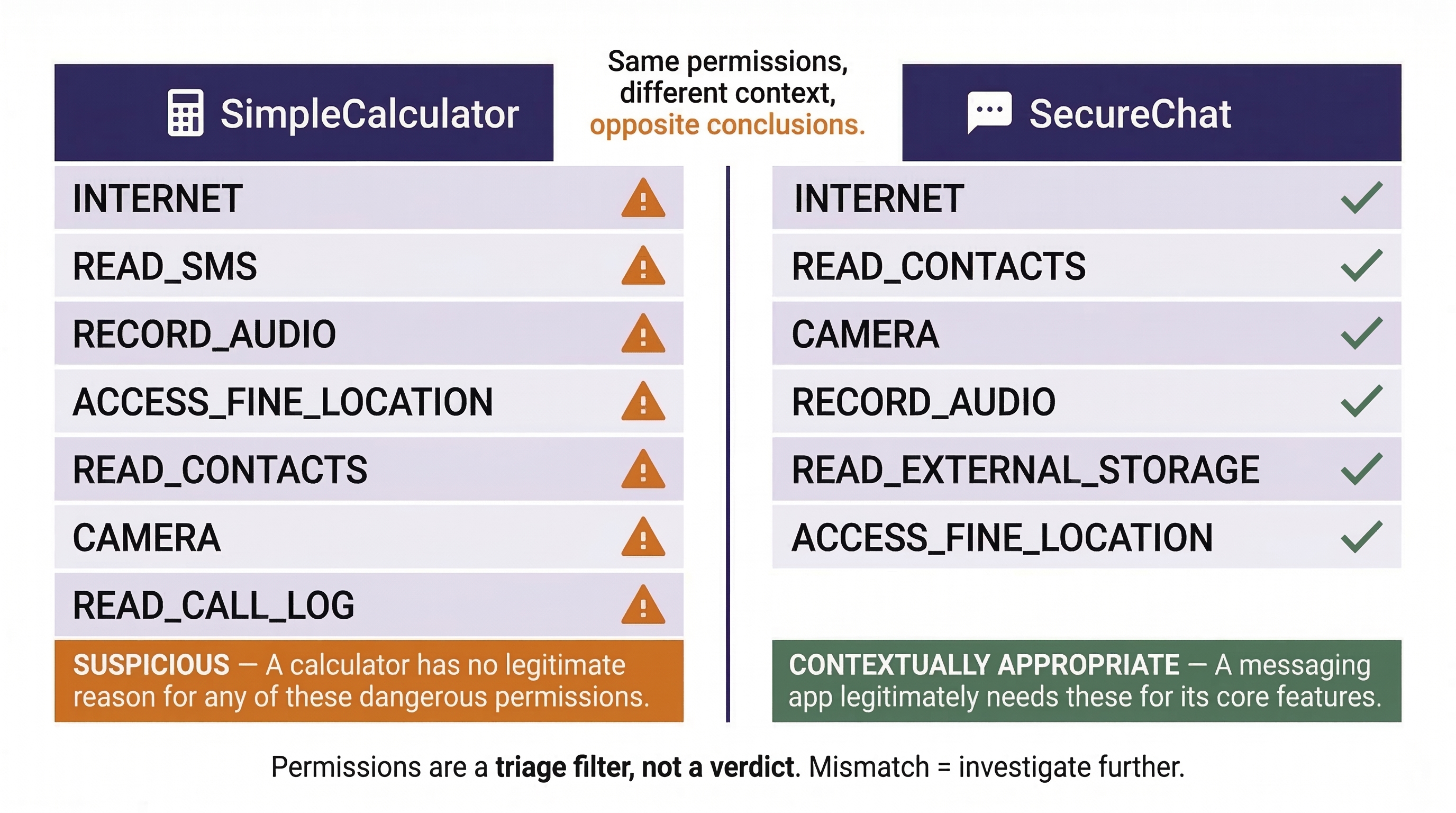 Side-by-side comparison demonstrating how Android permissions context determines suspicion. A SimpleCalculator app requesting INTERNET, READ_SMS, RECORD_AUDIO, ACCESS_FINE_LOCATION, READ_CONTACTS, CAMERA, and READ_CALL_LOG is flagged as suspicious since a calculator has no legitimate need for these permissions. The same types of permissions on a SecureChat messaging app are marked as contextually appropriate since a messaging app legitimately needs them. A footer notes that permissions are a triage filter, not a verdict, and mismatches warrant further investigation.