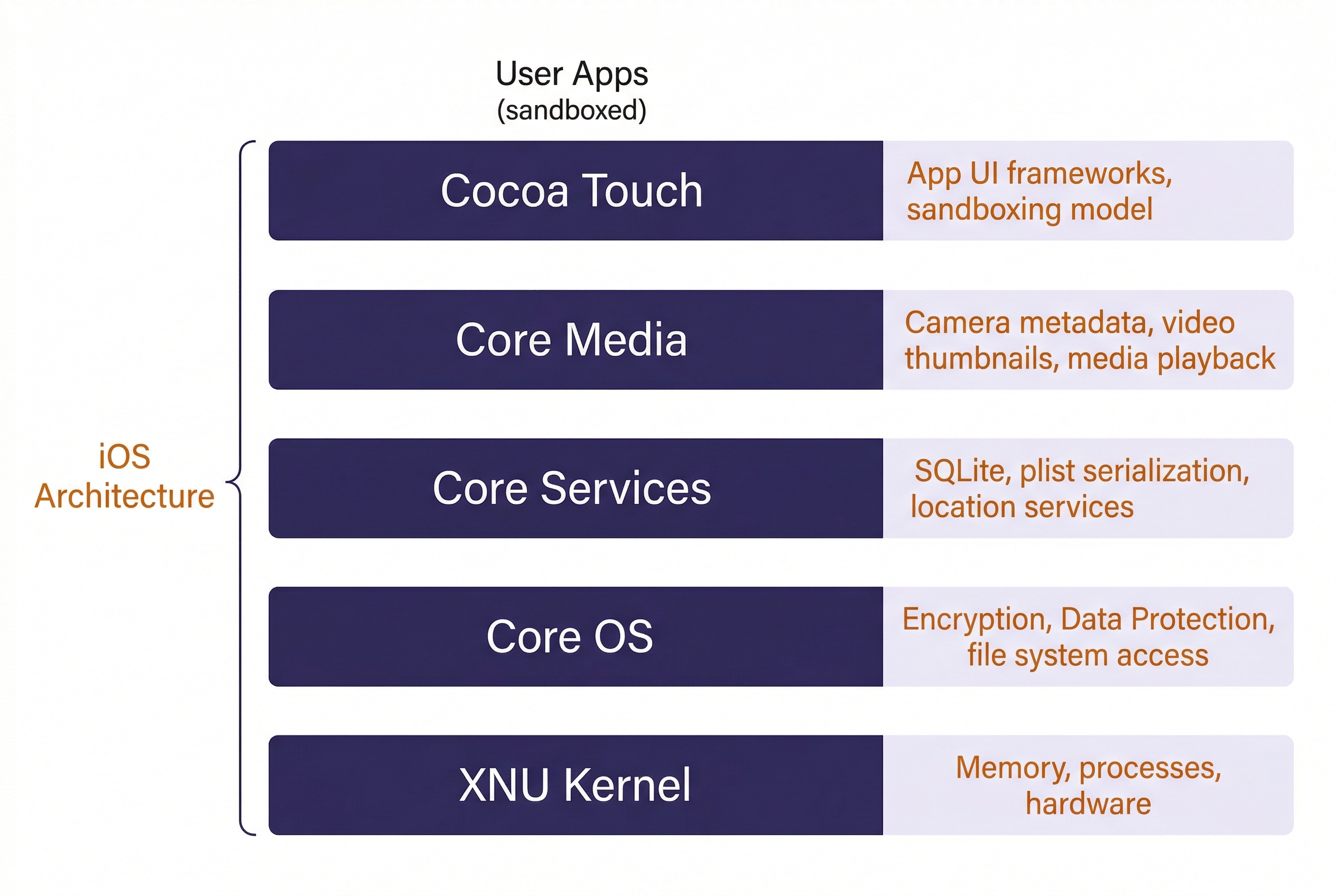 Vertical layered architecture diagram of the iOS software stack. A left-side bracket labeled 'iOS Architecture' spans five horizontal bars stacked bottom to top. Bottom bar: 'XNU Kernel' with tangerine annotation 'Memory, processes, hardware.' Second bar: 'Core OS' with annotation 'Encryption, Data Protection, file system access.' Third bar: 'Core Services' with annotation 'SQLite, plist serialization, location services.' Fourth bar: 'Core Media' with annotation 'Camera metadata, video thumbnails, media playback.' Top bar: 'Cocoa Touch' with annotation 'App UI frameworks, sandboxing model.' Above the top bar, a label reads 'User Apps (sandboxed).' All layer bars use deep indigo backgrounds with white text; annotations appear in tangerine.