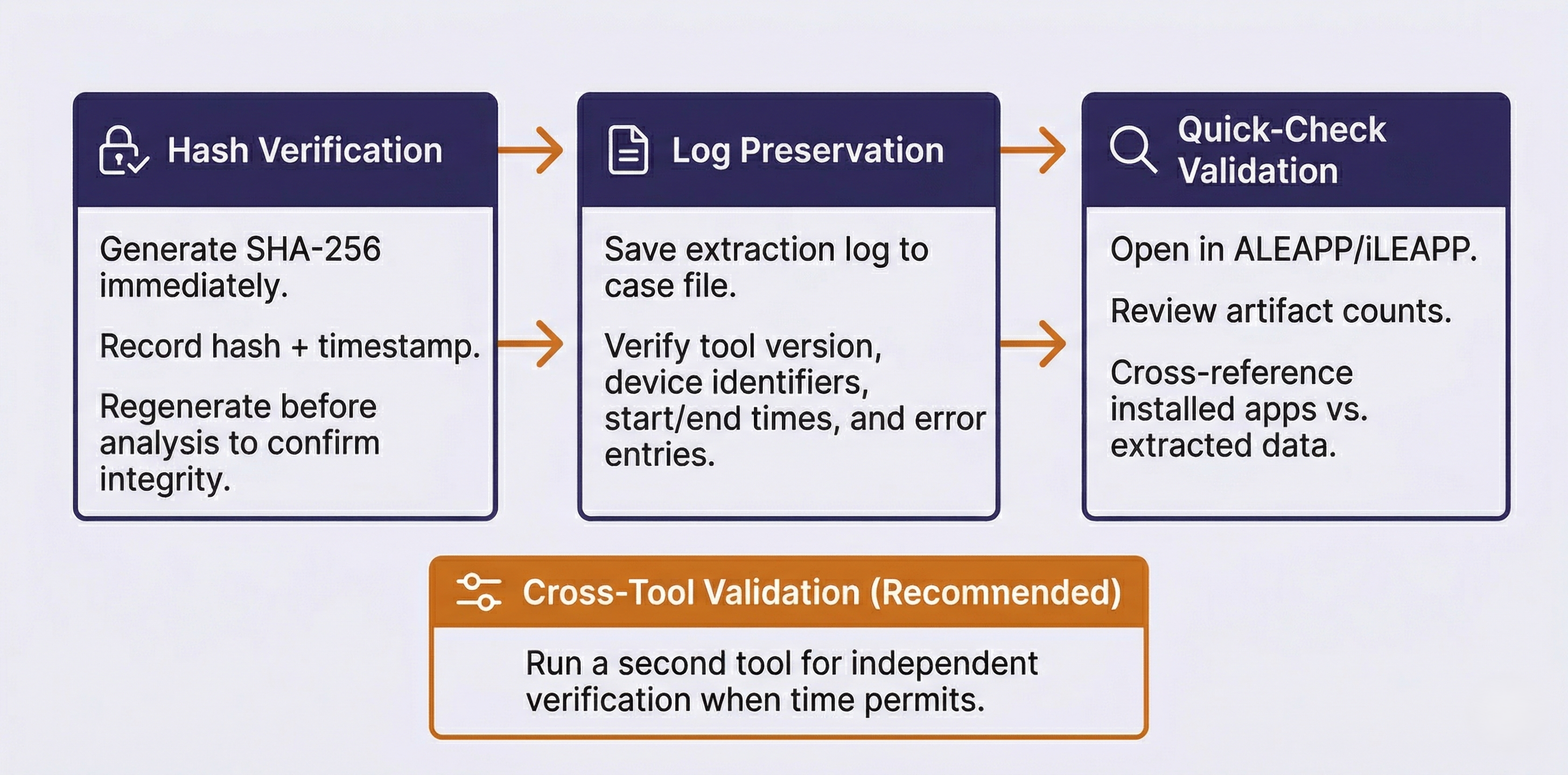 Three-stage horizontal process diagram for extraction verification: Stage 1 Hash Verification with SHA-256 generation, Stage 2 Log Preservation with case file documentation, Stage 3 Quick-Check Validation using ALEAPP or iLEAPP, with a recommended fourth step for cross-tool validation.
