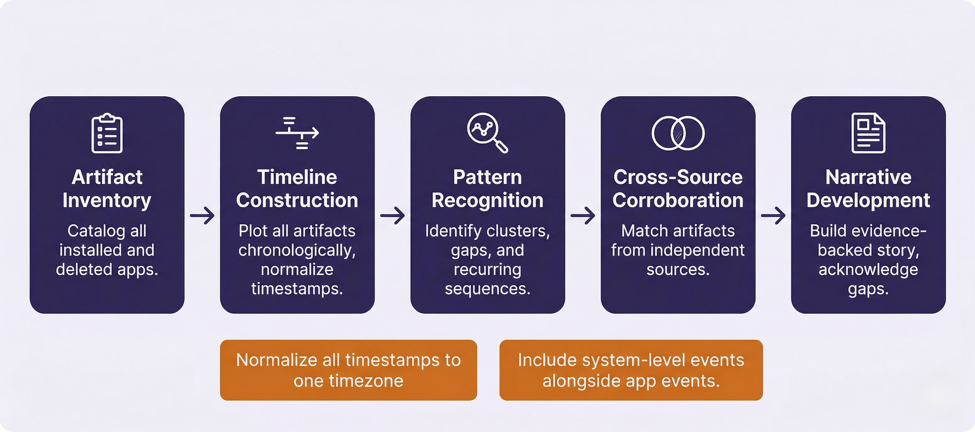 Horizontal five-step process flow for the correlation methodology: Artifact Inventory, Timeline Construction, Pattern Recognition, Cross-Source Corroboration, and Narrative Development, with callout reminders to normalize timestamps and include system-level events.