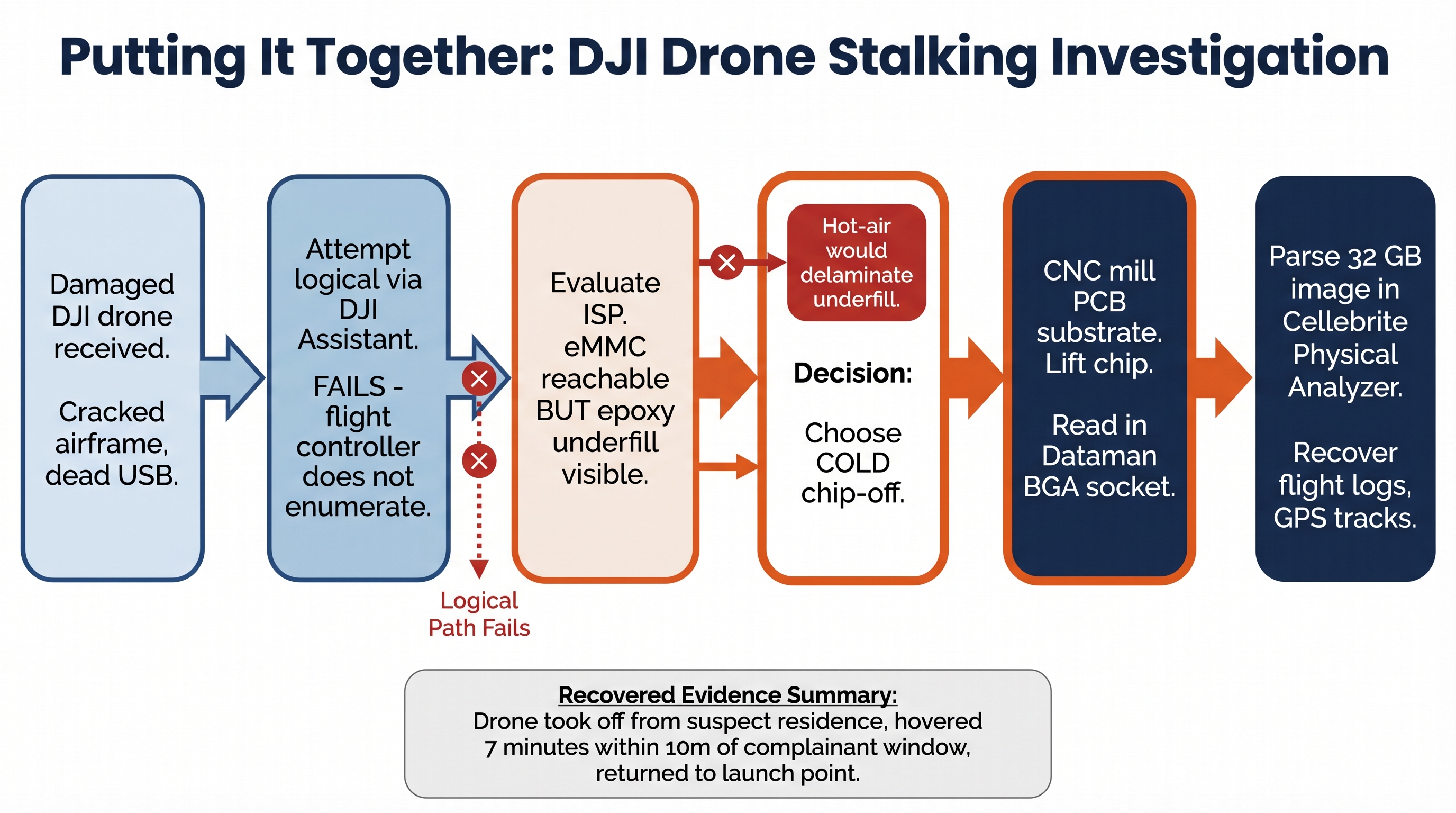 Case-study flowchart titled Putting It Together: DJI Drone Stalking Investigation showing six sequential steps connected by right-pointing arrows. Step 1 in light blue: Damaged DJI drone received. Cracked airframe, dead USB. Step 2 in light blue: Attempt logical via DJI Assistant. FAILS - flight controller does not enumerate. Step 3 in orange: Evaluate ISP. eMMC reachable BUT epoxy underfill visible. Step 4 in orange: Decision - Hot-air would delaminate underfill. Choose COLD chip-off. Step 5 in deep navy with white text: CNC mill PCB substrate. Lift chip. Read in Dataman BGA socket. Step 6 in deep navy with white text: Parse 32 GB image in Cellebrite Physical Analyzer. Recover flight logs, GPS tracks. Failed paths are marked with red X icons. A callout box at bottom reads: Recovered Evidence Summary - Drone took off from suspect residence, hovered 7 minutes within 10 meters of complainant window, returned to launch point.