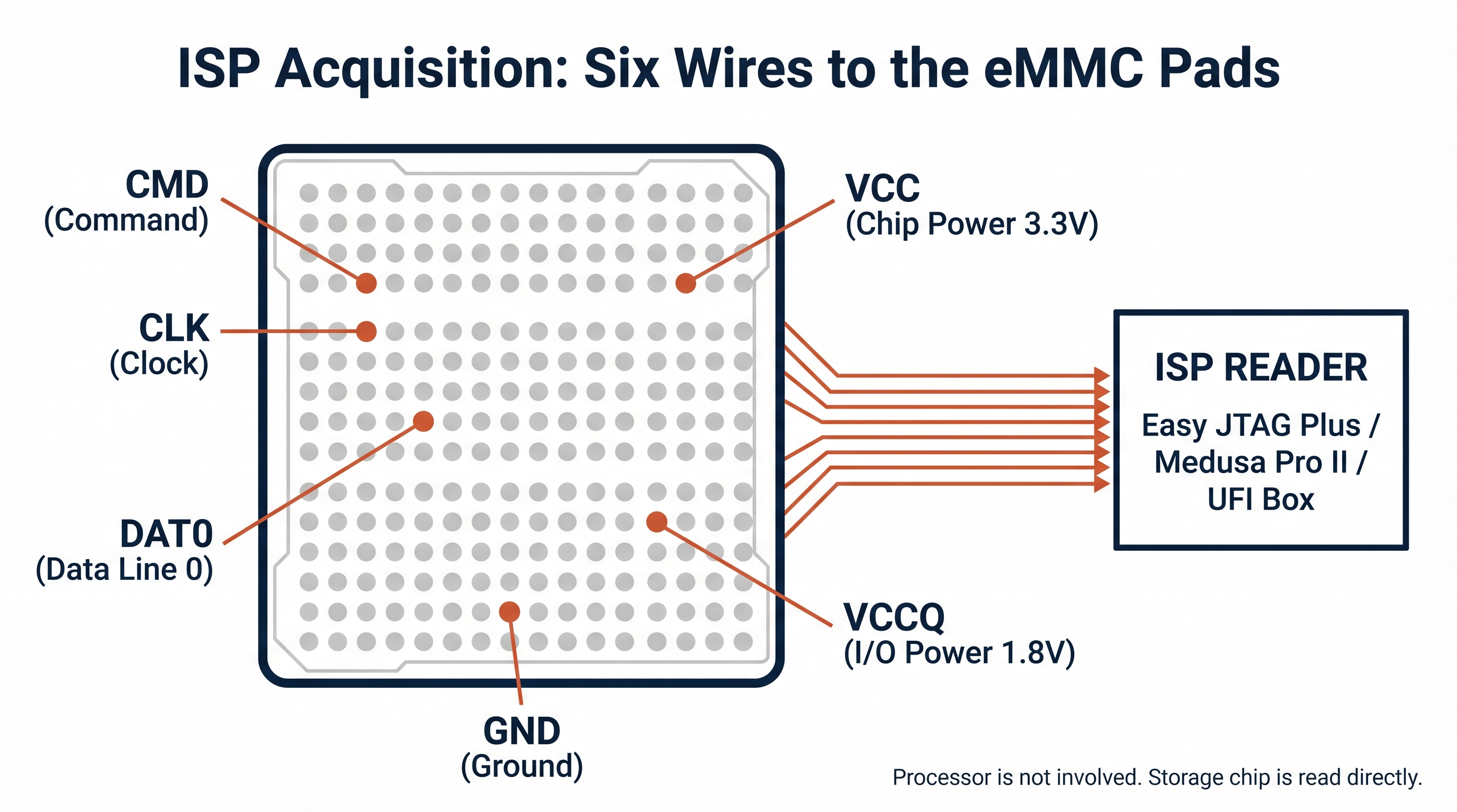 Diagram titled ISP Acquisition: Six Wires to the eMMC Pads showing a top-down stylized view of an eMMC chip with a uniform grid of small circular pads on its underside. Six pads are highlighted in orange and labeled with thin lines pointing to text labels: CMD (Command), CLK (Clock), DAT0 (Data Line 0), VCC (Chip Power 3.3V), VCCQ (I/O Power 1.8V), and GND (Ground). All other pads are shown in faded gray to indicate they are not connected for ISP. The six labeled wires bundle together on the right and connect to a labeled box reading ISP Reader, with examples Easy JTAG Plus, Medusa Pro II, and UFI Box. A note at the bottom right states the processor is not involved and the storage chip is read directly.