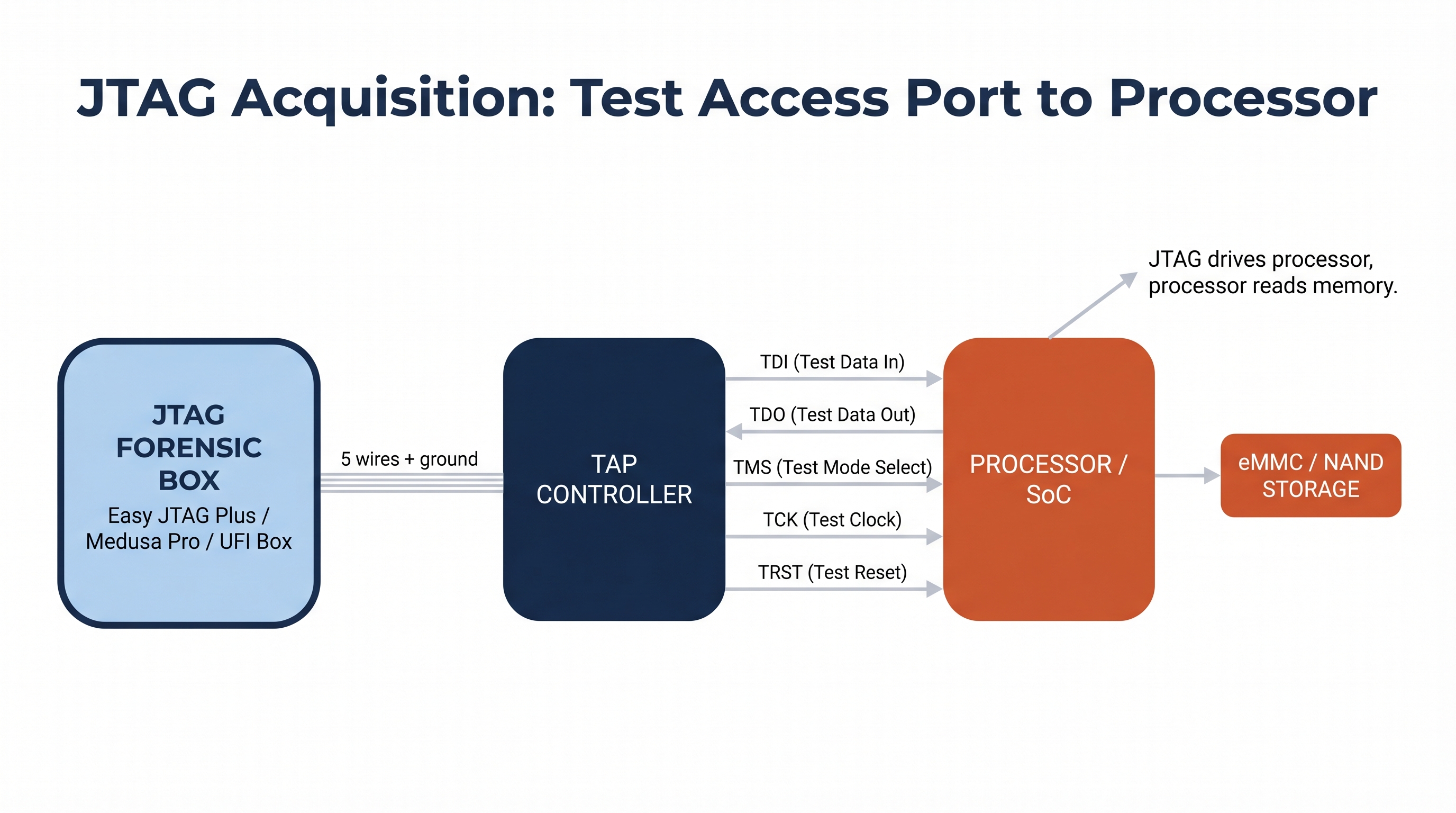 Block diagram titled JTAG Acquisition: Test Access Port to Processor showing four labeled blocks connected left to right. The leftmost block is a JTAG Forensic Box labeled with examples Easy JTAG Plus, Medusa Pro, and UFI Box. A labeled connection of five wires plus ground leads to a TAP Controller block. The TAP Controller has five labeled pin lines coming off it: TDI (Test Data In), TDO (Test Data Out), TMS (Test Mode Select), TCK (Test Clock), and TRST (Test Reset). The TAP Controller connects to a Processor or SoC block, which connects to a final eMMC or NAND Storage block on the right. A callout note states JTAG drives the processor and the processor reads memory.