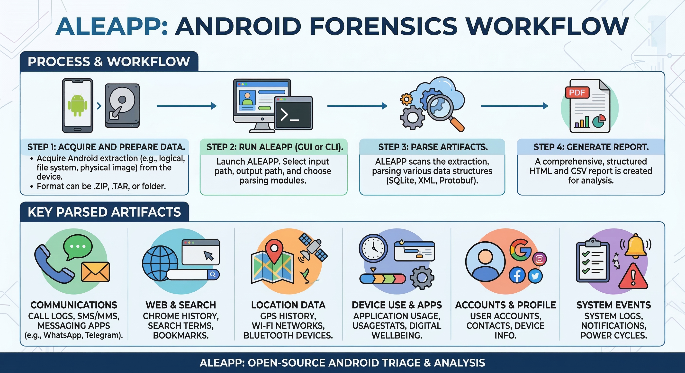 ALEAPP Android forensics workflow infographic with two sections. The top section shows the four-step process: acquire and prepare data from the device in ZIP, TAR, or folder format, run ALEAPP via GUI or CLI with input and output paths, parse artifacts across SQLite, XML, and Protobuf data structures, and generate a comprehensive HTML and CSV report. The bottom section displays six categories of key parsed artifacts: Communications (call logs, SMS, messaging apps), Web and Search (Chrome history, search terms), Location Data (GPS, Wi-Fi networks, Bluetooth), Device Use and Apps (usage stats, digital wellbeing), Accounts and Profile (user accounts, contacts), and System Events (logs, notifications, power cycles).