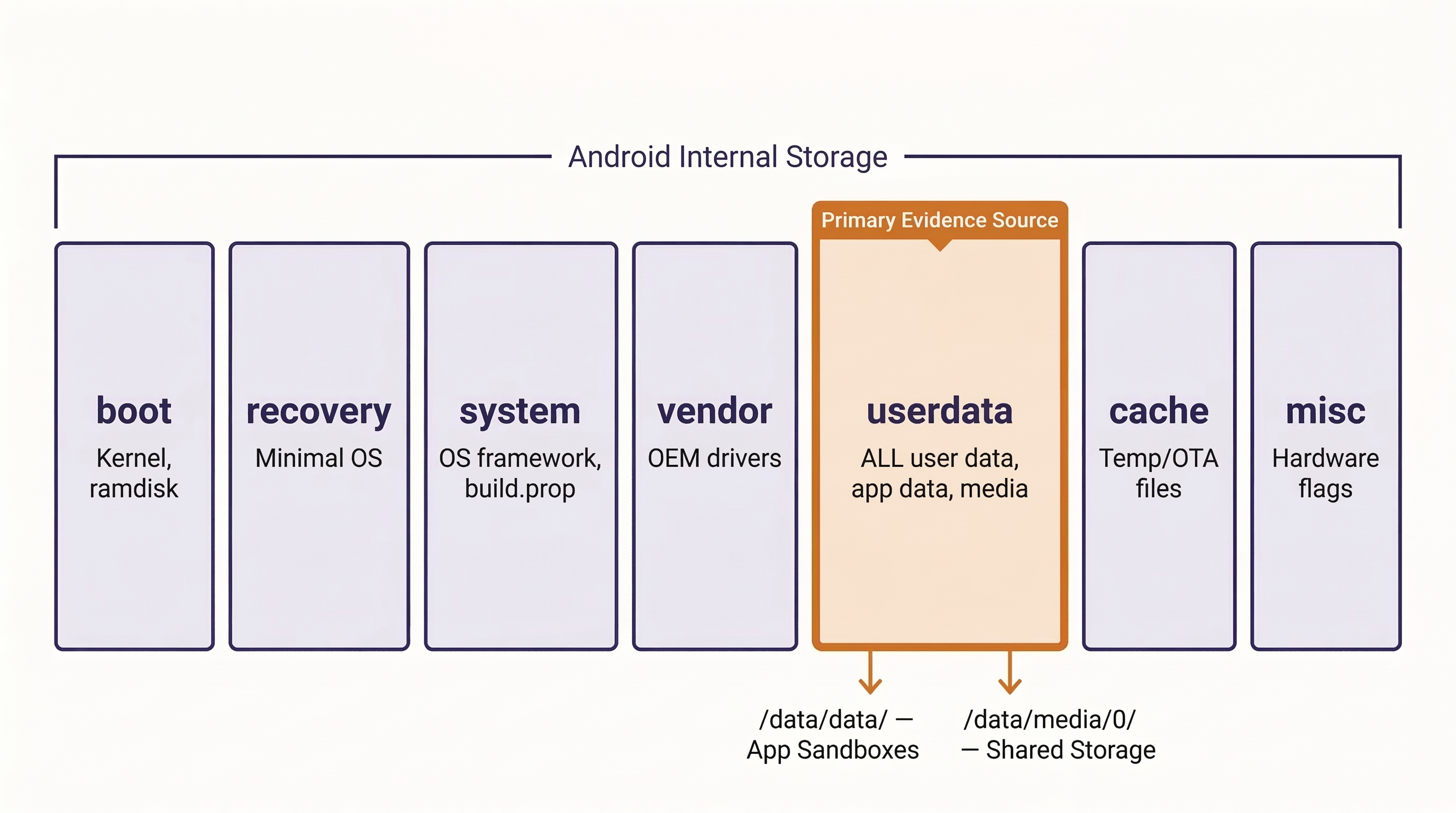 Diagram of Android internal storage partitions showing seven key partitions: boot (kernel and ramdisk), recovery (minimal OS), system (OS framework and build.prop), vendor (OEM drivers), userdata (all user data, app data, and media), cache (temp and OTA files), and misc (hardware flags). The userdata partition is highlighted as the primary evidence source, with arrows pointing to its two main subdirectories: /data/data for app sandboxes and /data/media/0 for shared storage.