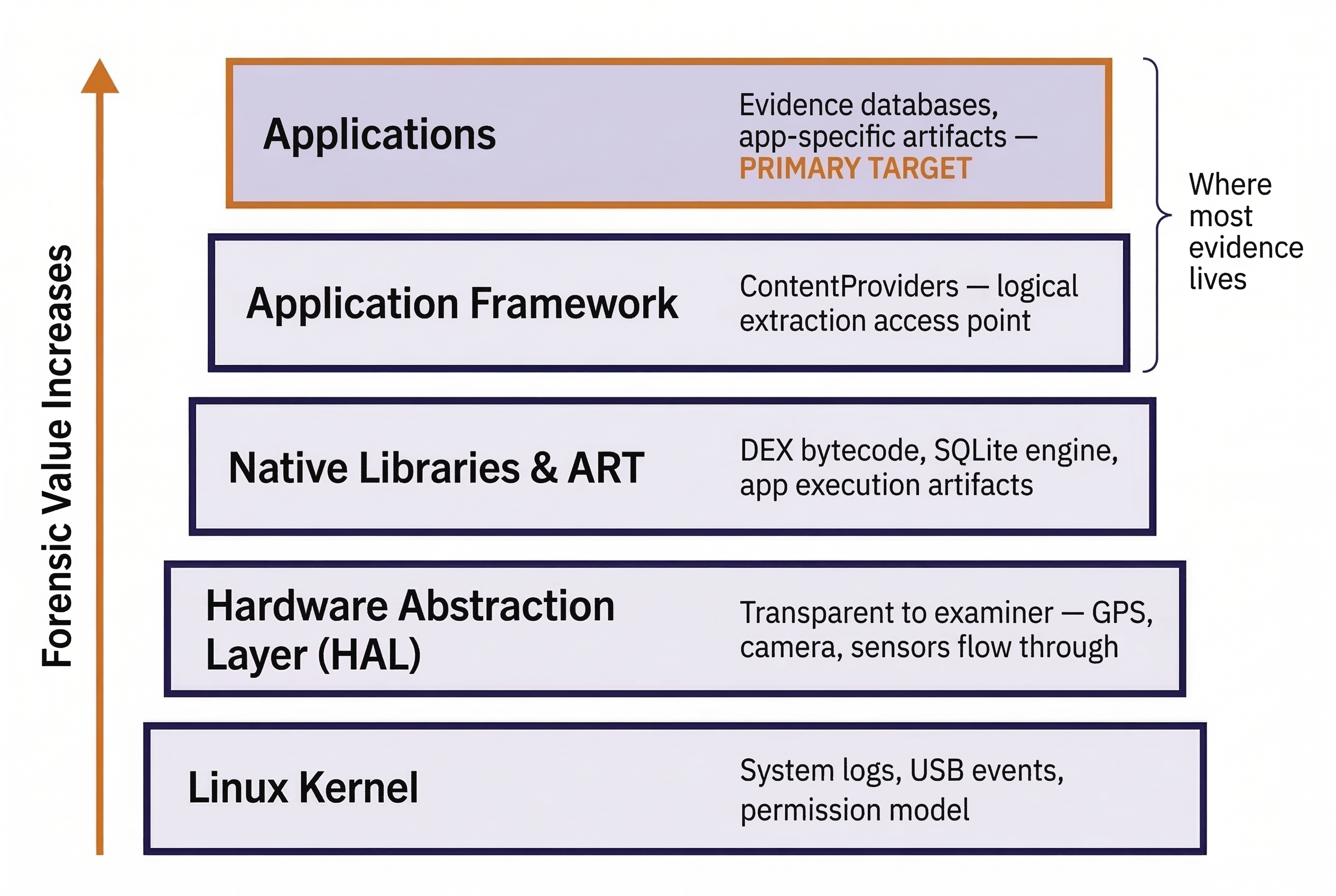 Layered diagram of the Android software architecture from a forensic perspective, with forensic value increasing from bottom to top. The Linux Kernel at the base provides system logs, USB events, and the permission model. Above it, the Hardware Abstraction Layer handles GPS, camera, and sensor data. Native Libraries and ART contain DEX bytecode, the SQLite engine, and app execution artifacts. The Application Framework provides ContentProviders as logical extraction access points. The Applications layer at the top is highlighted as the primary forensic target containing evidence databases and app-specific artifacts.