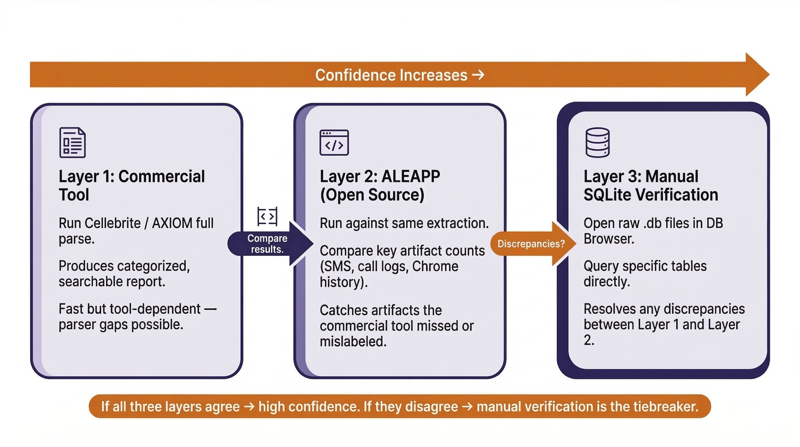 Three-layer validation flow showing increasing confidence in mobile forensic results. Layer 1 uses a commercial tool like Cellebrite or AXIOM for a full parse. Layer 2 runs ALEAPP open-source parser against the same extraction to compare artifact counts and catch items the commercial tool missed. Layer 3 performs manual SQLite verification by querying raw database files directly to resolve any discrepancies. If all three layers agree, confidence is high; if they disagree, manual verification is the tiebreaker.