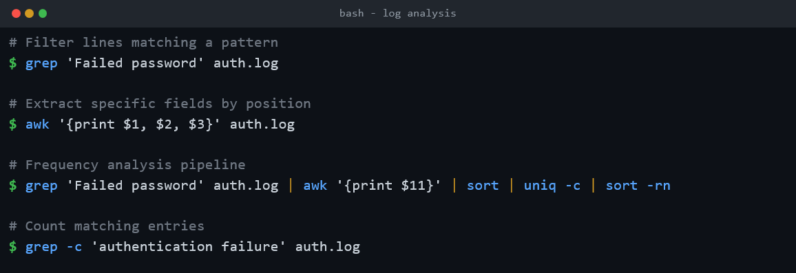 Terminal output showing four core command-line log parsing tools: grep for filtering lines by pattern, awk for extracting fields by position, sort and uniq for frequency counting, and wc -l for line counting.